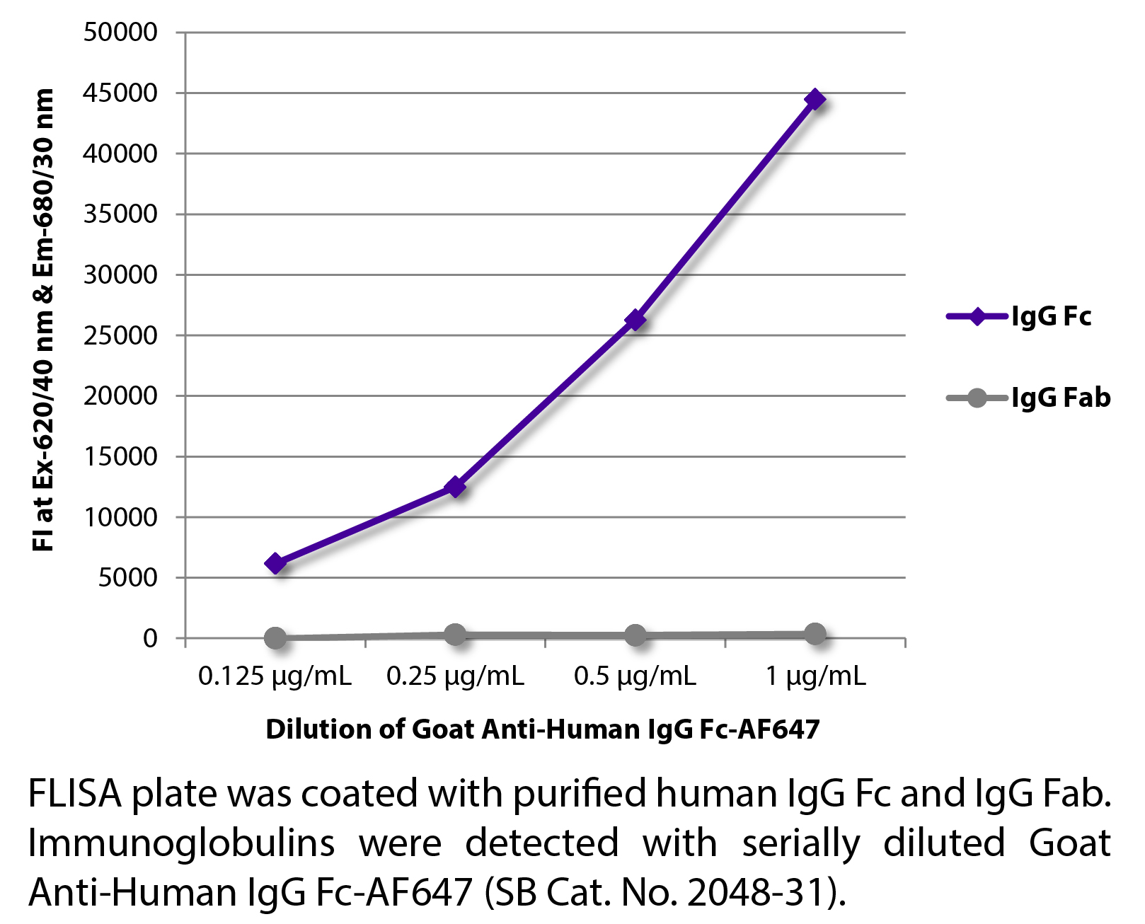 Goat Anti-Human IgG Fc-AF647 - 0.5 mg