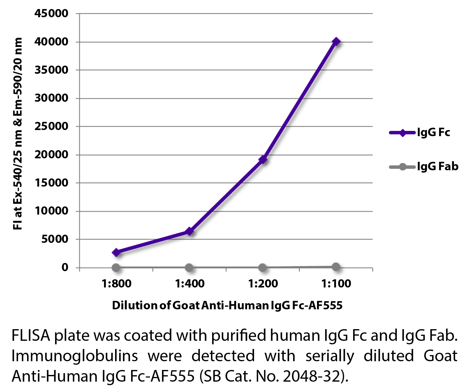 Goat Anti-Human IgG Fc-AF555 - 0.5 mg