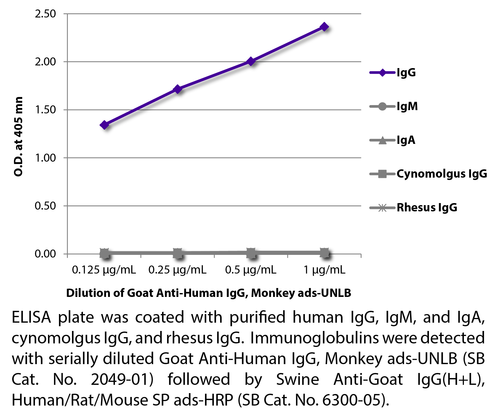 Goat Anti-Human IgG, Monkey ads-UNLB - 1.0 mg