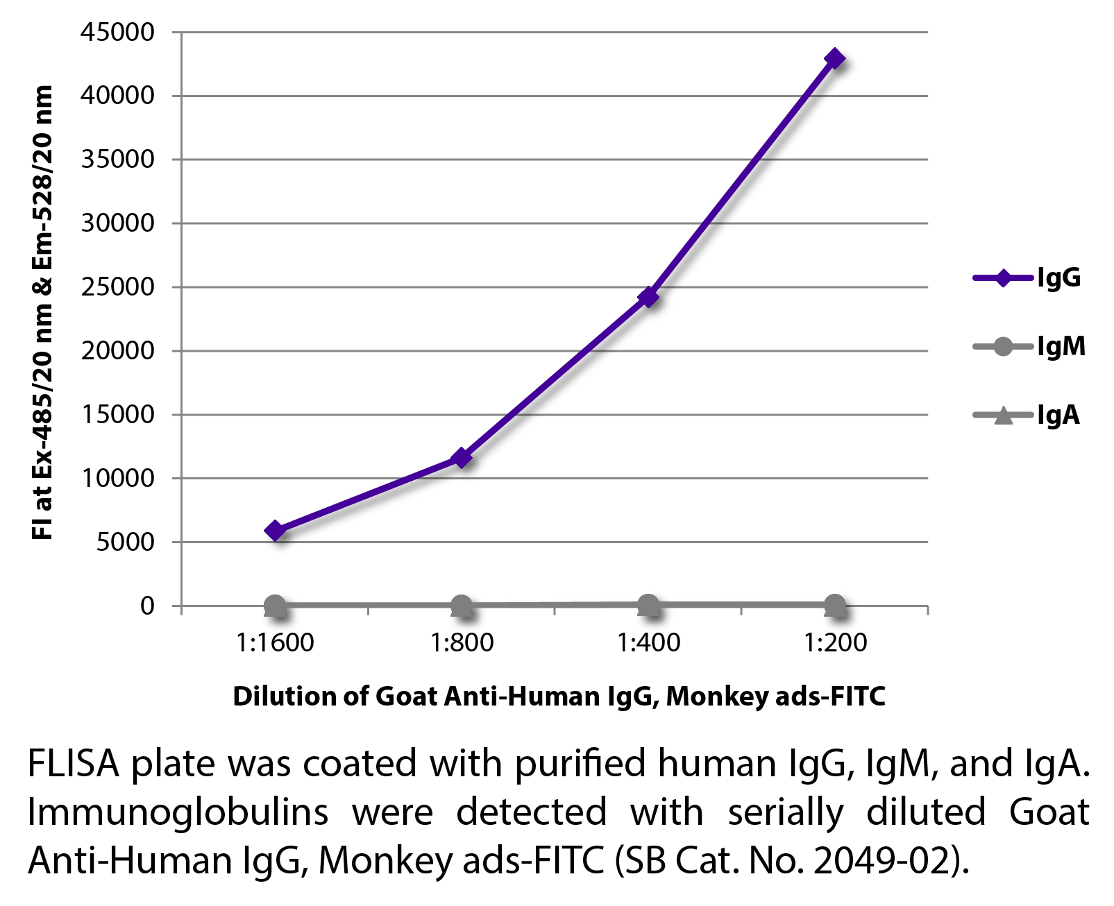 Goat Anti-Human IgG, Monkey ads-FITC - 1.0 mg