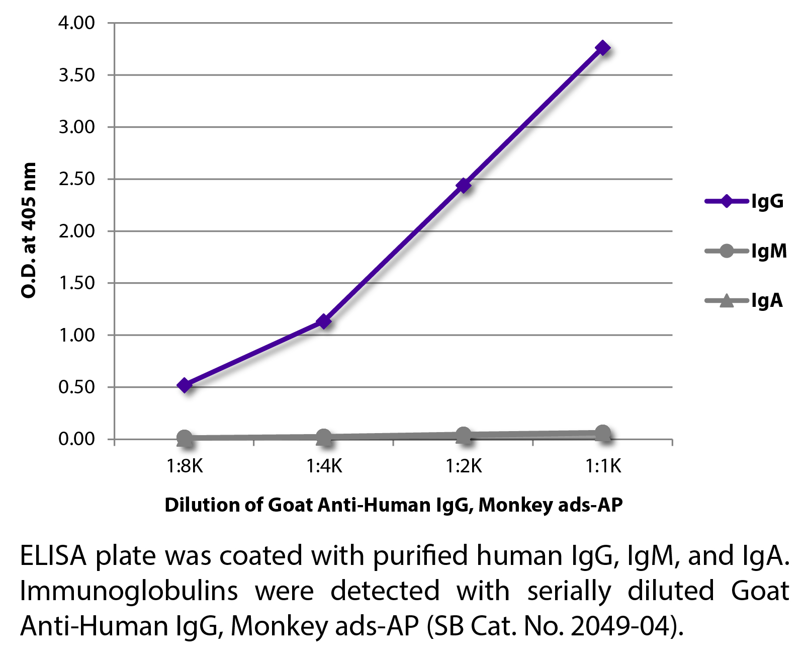 Goat Anti-Human IgG, Monkey ads-AP - 1.0 mL