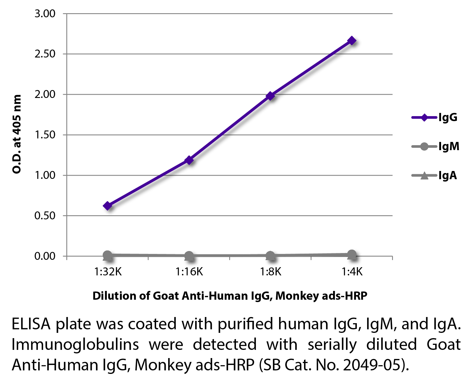 Goat Anti-Human IgG, Monkey ads-HRP - 1.0 mL