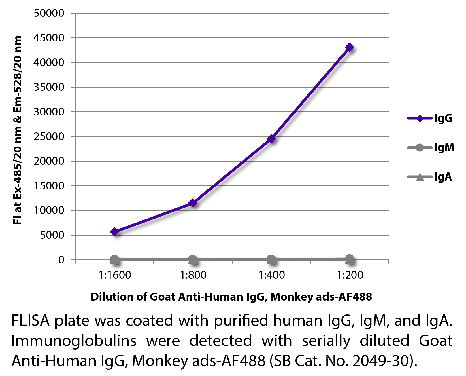 Goat Anti-Human IgG, Monkey ads-AF488 - 1.0 mg