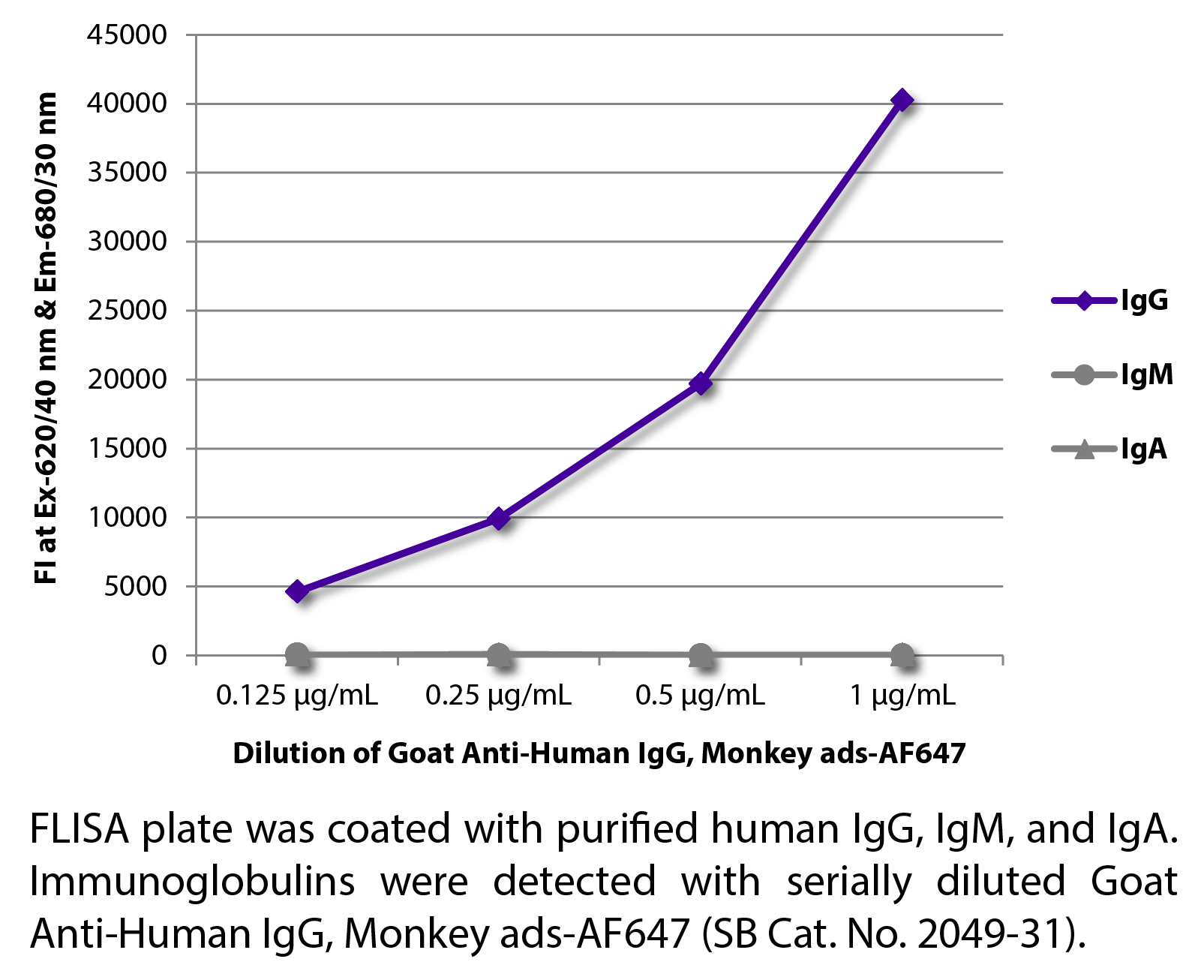 Goat Anti-Human IgG, Monkey ads-AF647 - 1.0 mg