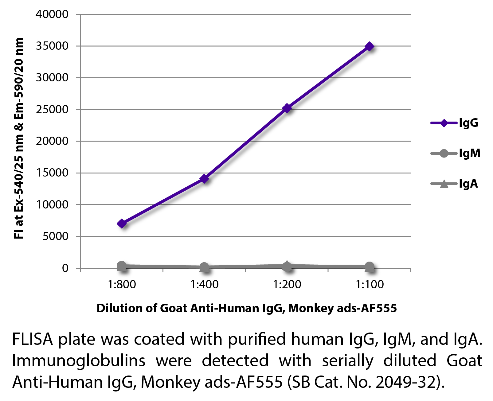 Goat Anti-Human IgG, Monkey ads-AF555 - 1.0 mg