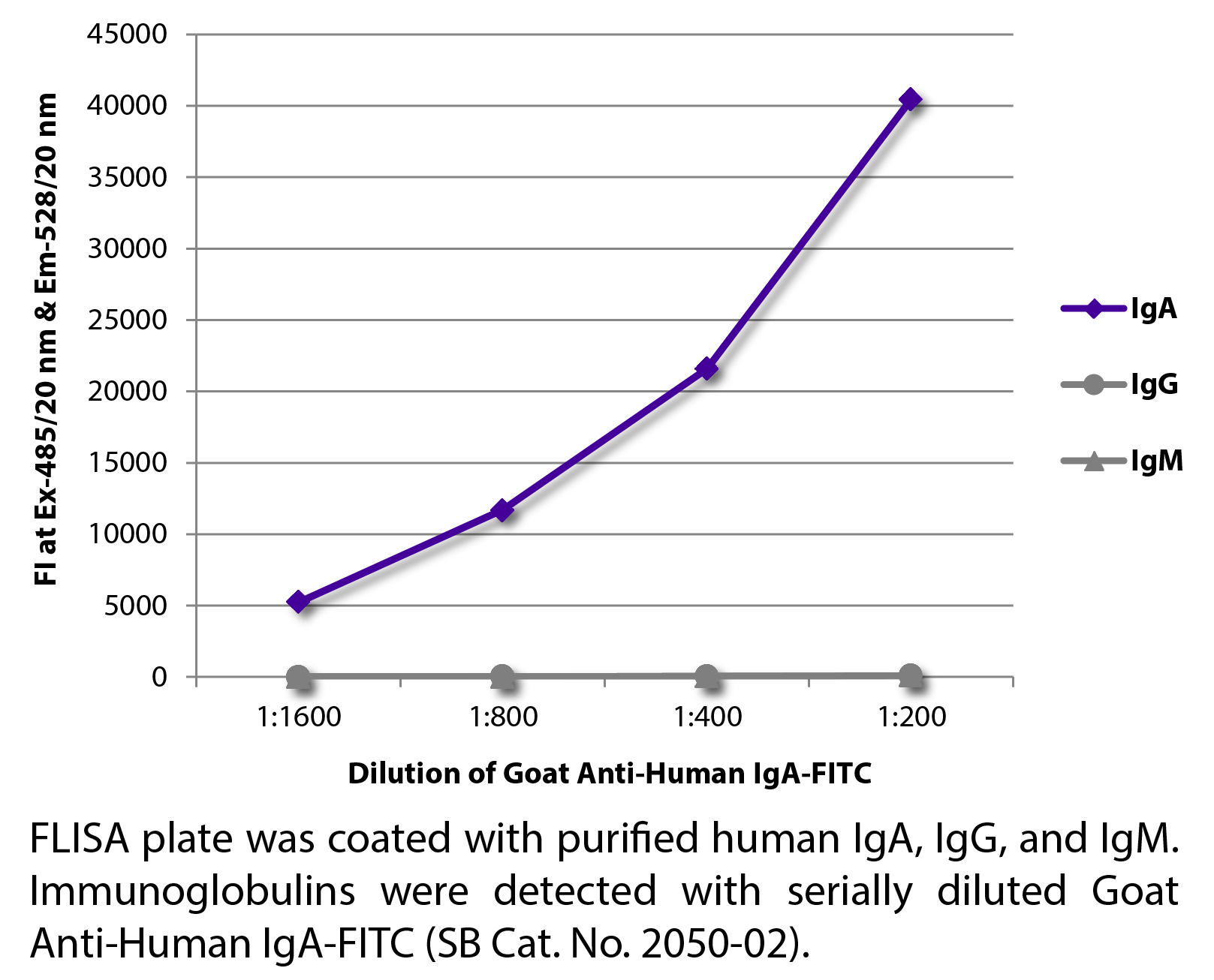 Goat Anti-Human IgA-FITC - 1.0 mg