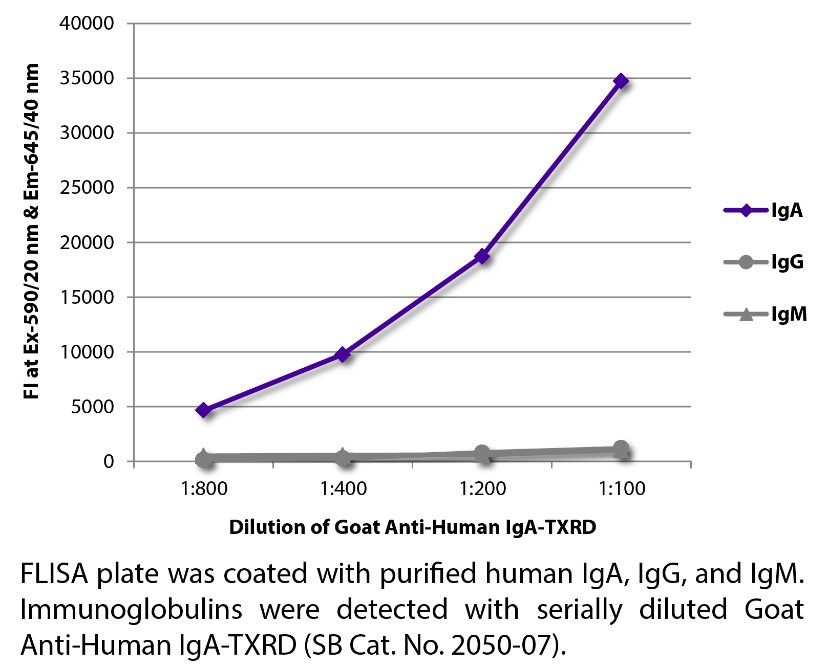 Goat Anti-Human IgA-TXRD - 1.0 mg