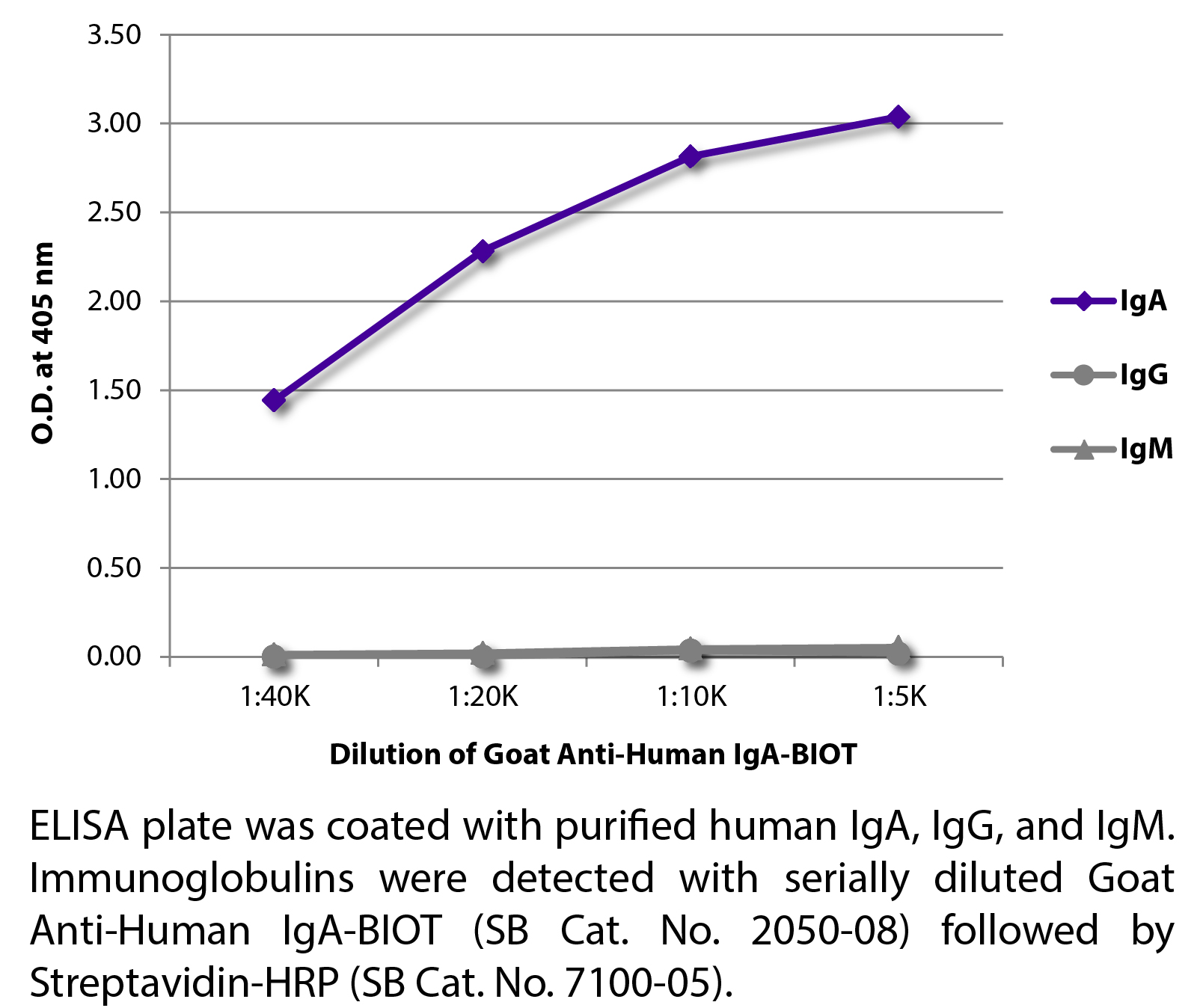 Goat Anti-Human IgA-BIOT - 1.0 mg