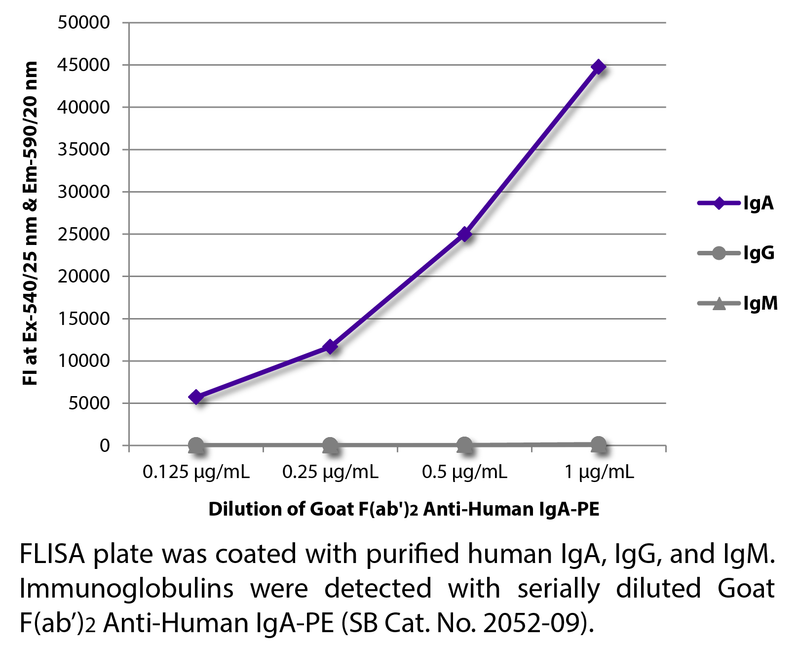 Goat F(ab')2 Anti-Human IgA-PE - 0.25 mg