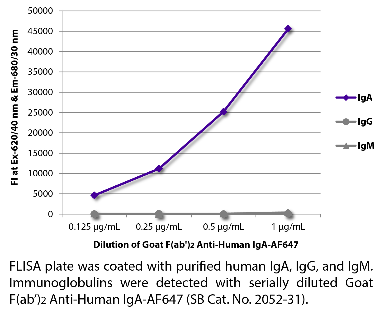 Goat F(ab')2 Anti-Human IgA-AF647 - 0.5 mg