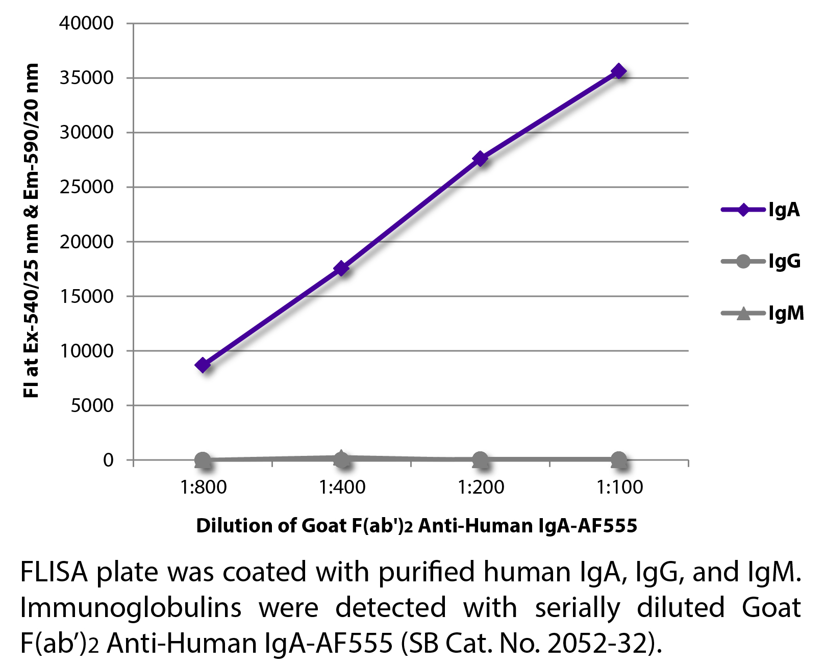 Goat F(ab')2 Anti-Human IgA-AF555 - 0.5 mg