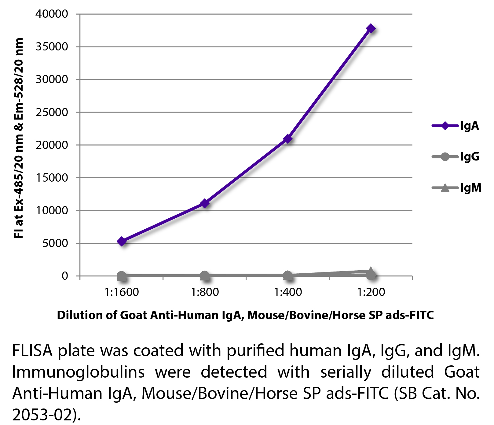 Goat Anti-Human IgA, Mouse/Bovine/Horse SP ads-FITC - 1.0 mg