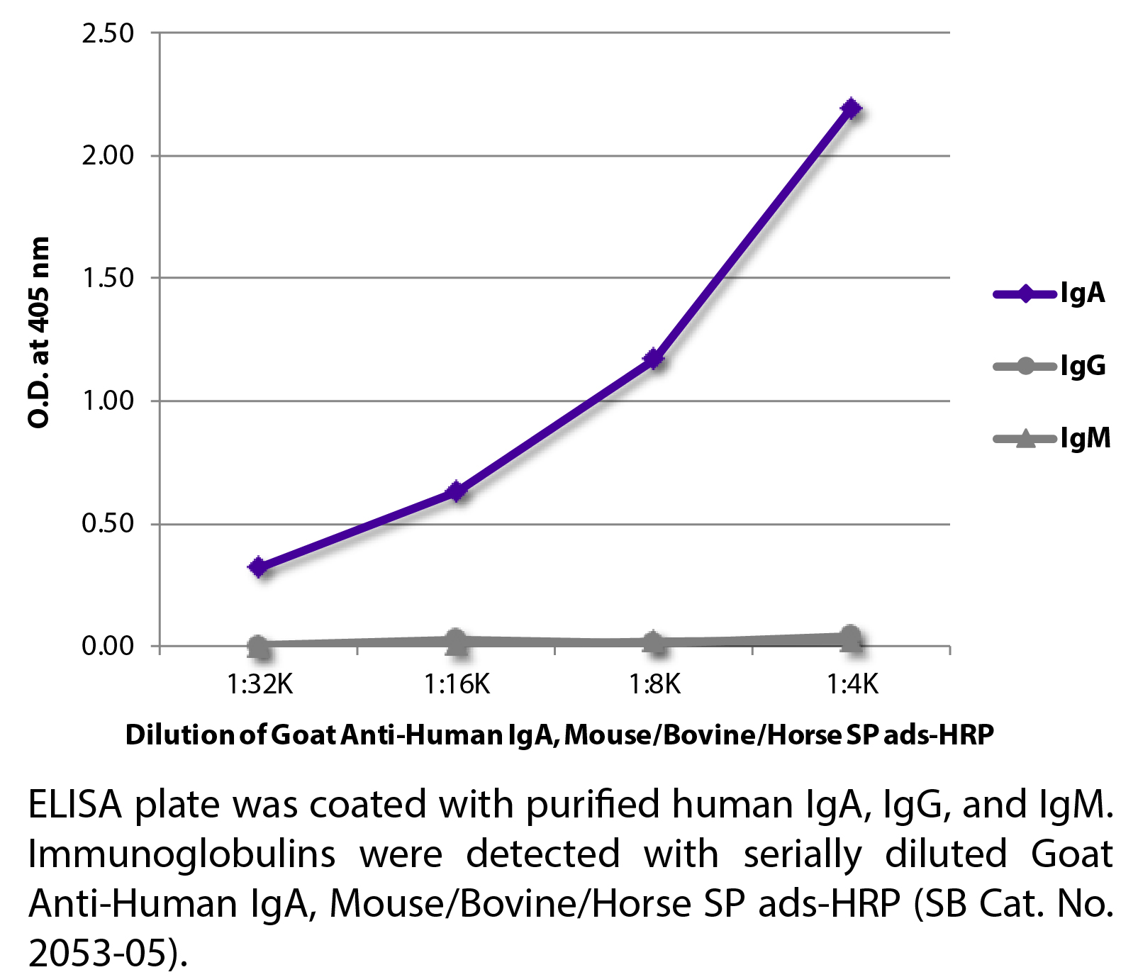 Goat Anti-Human IgA, Mouse/Bovine/Horse SP ads-HRP - 1.0 mL