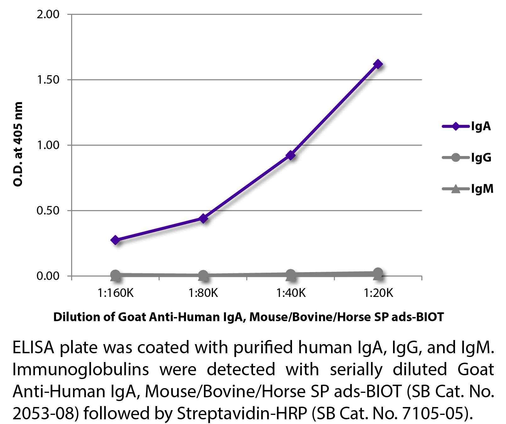 Goat Anti-Human IgA, Mouse/Bovine/Horse SP ads-BIOT - 1.0 mg