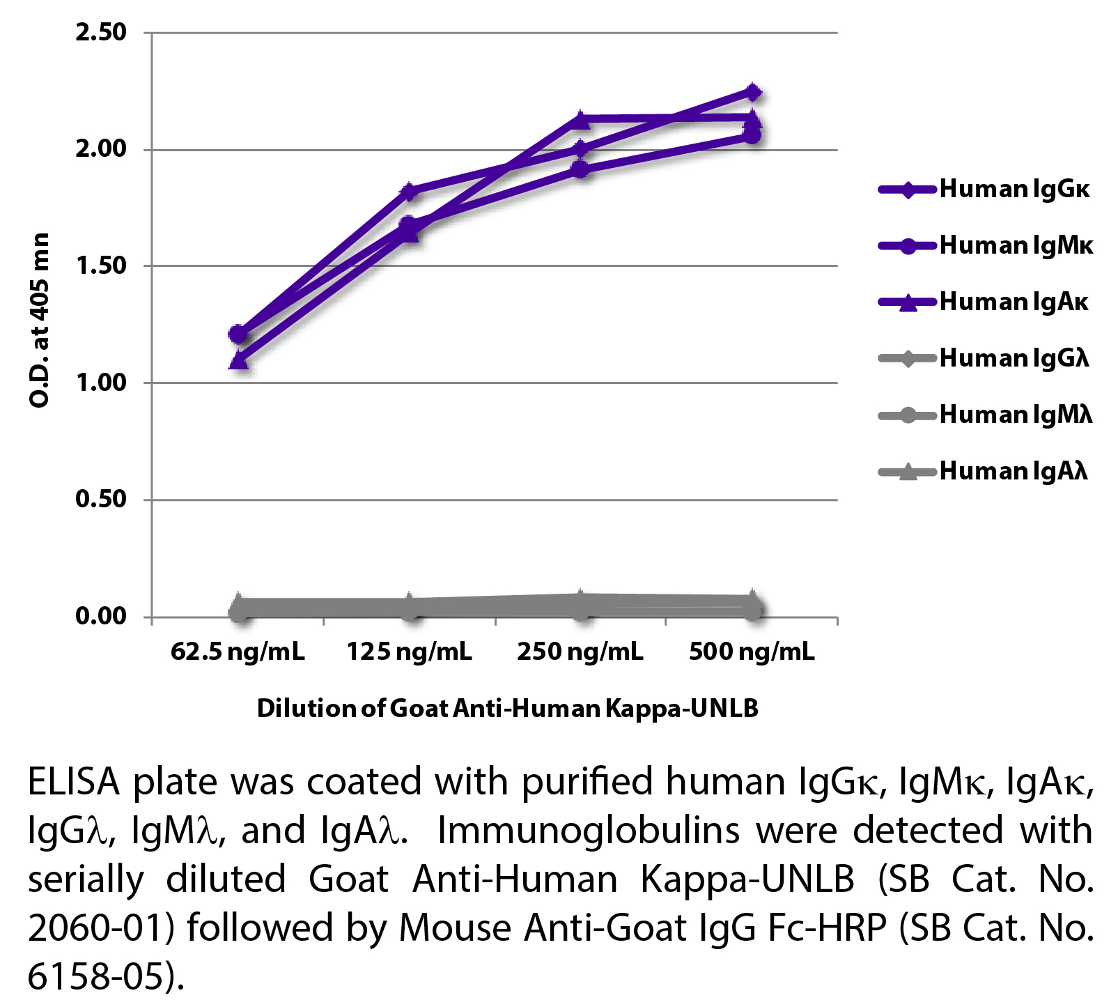 Goat Anti-Human Kappa-UNLB - 1.0 mg