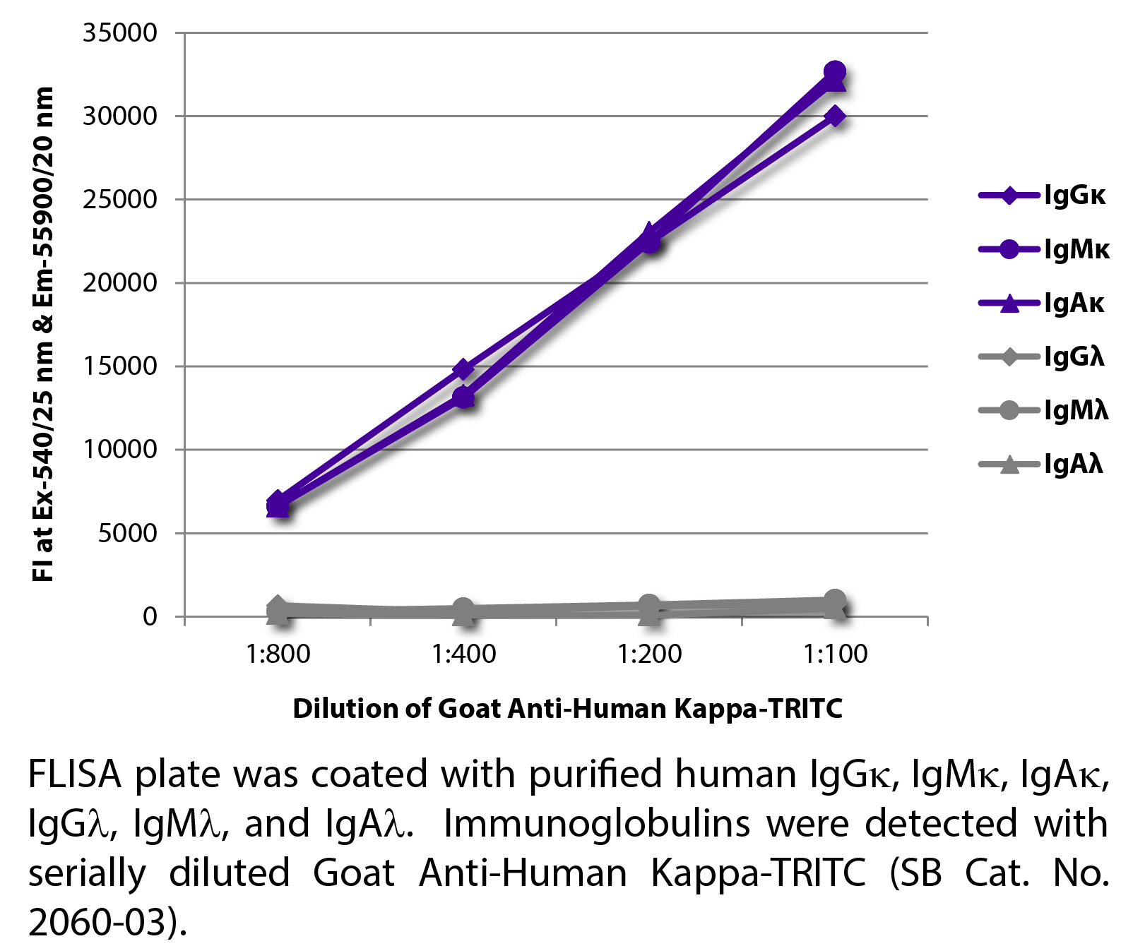 Goat Anti-Human Kappa-TRITC - 1.0 mg