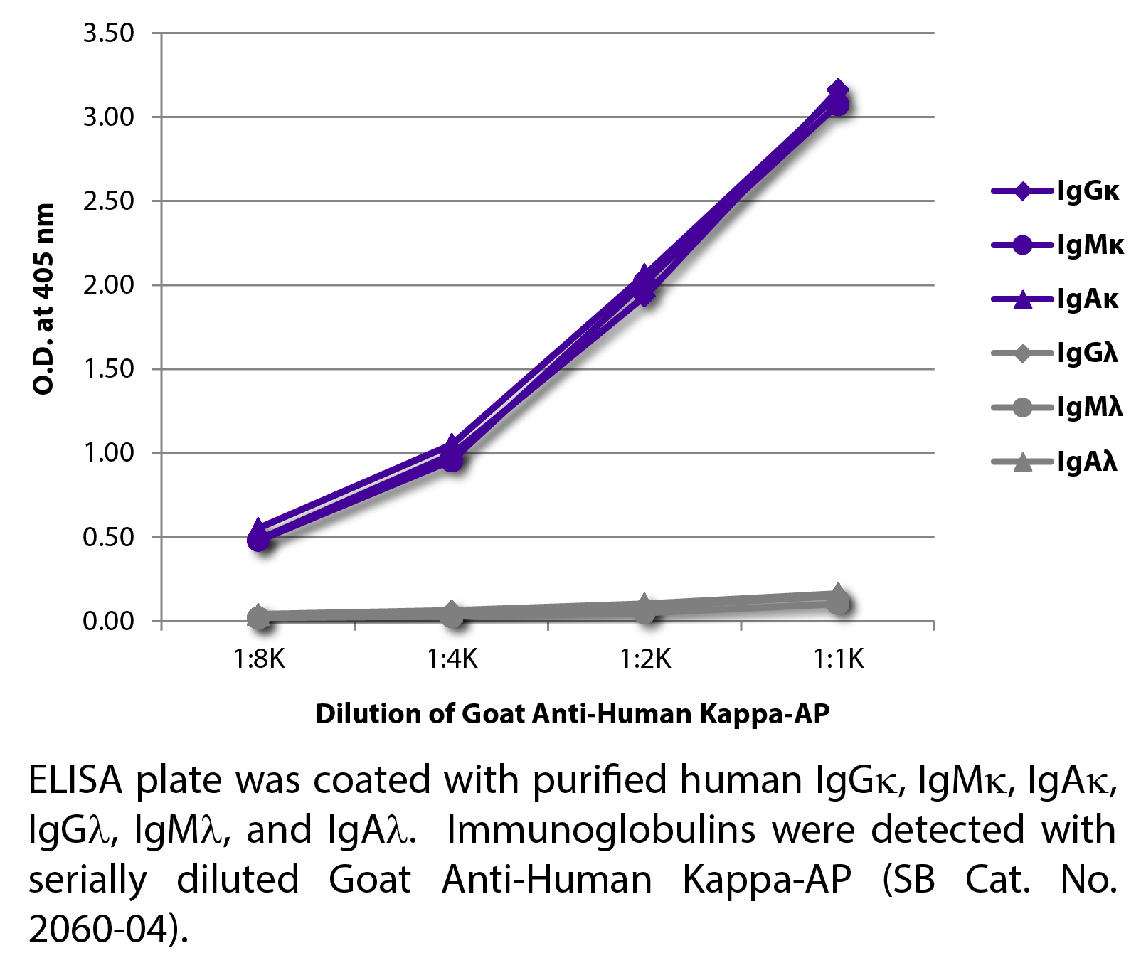 Goat Anti-Human Kappa-AP - 1.0 mL