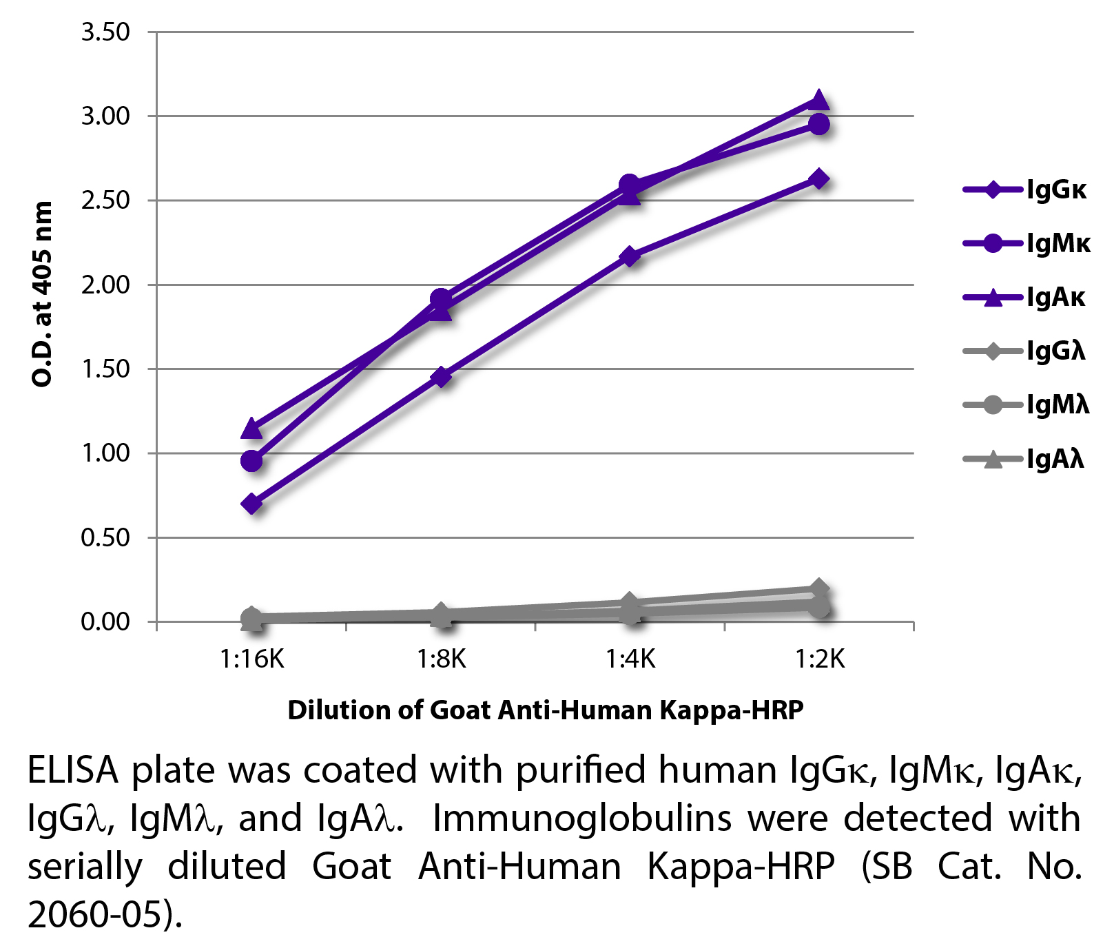 Goat Anti-Human Kappa-HRP - 1.0 mL