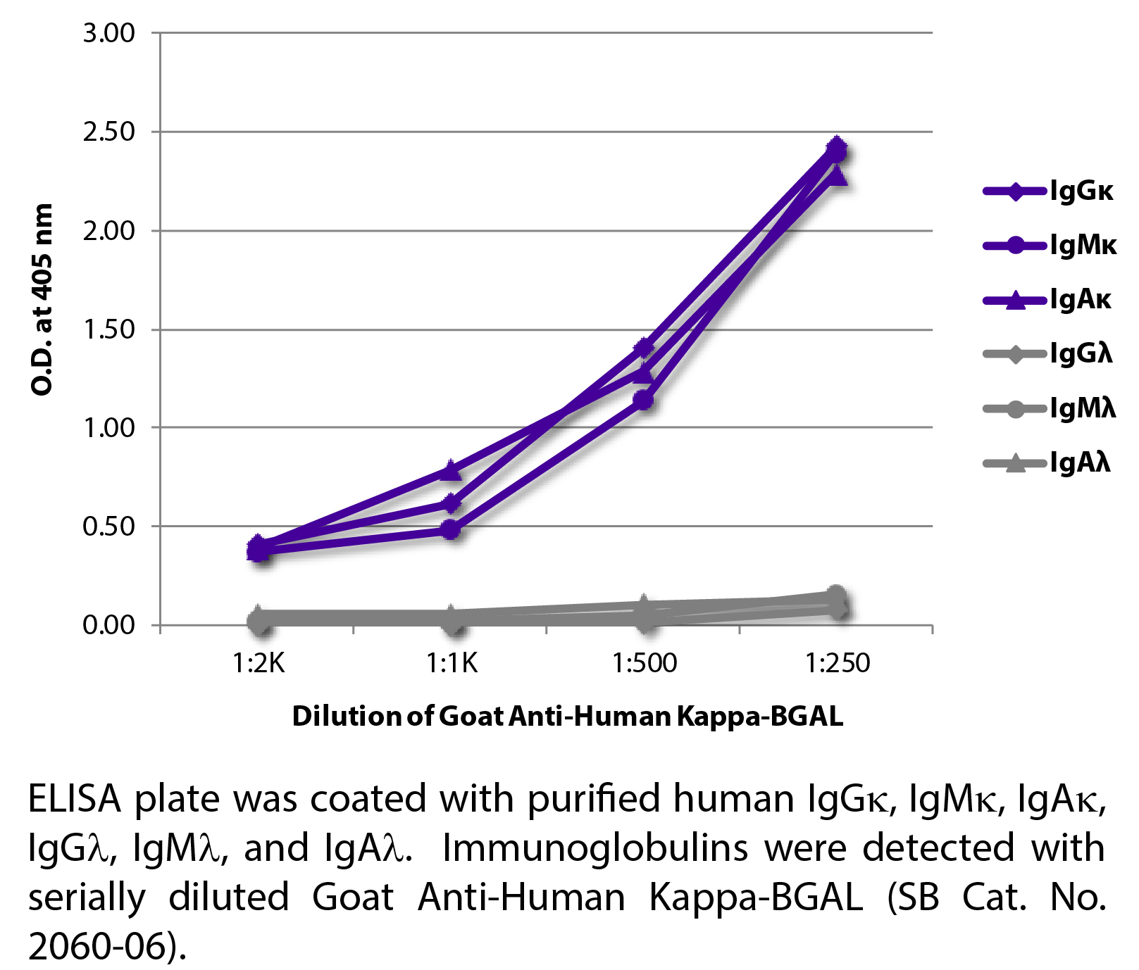 Goat Anti-Human Kappa-BGAL - 1.0 mL