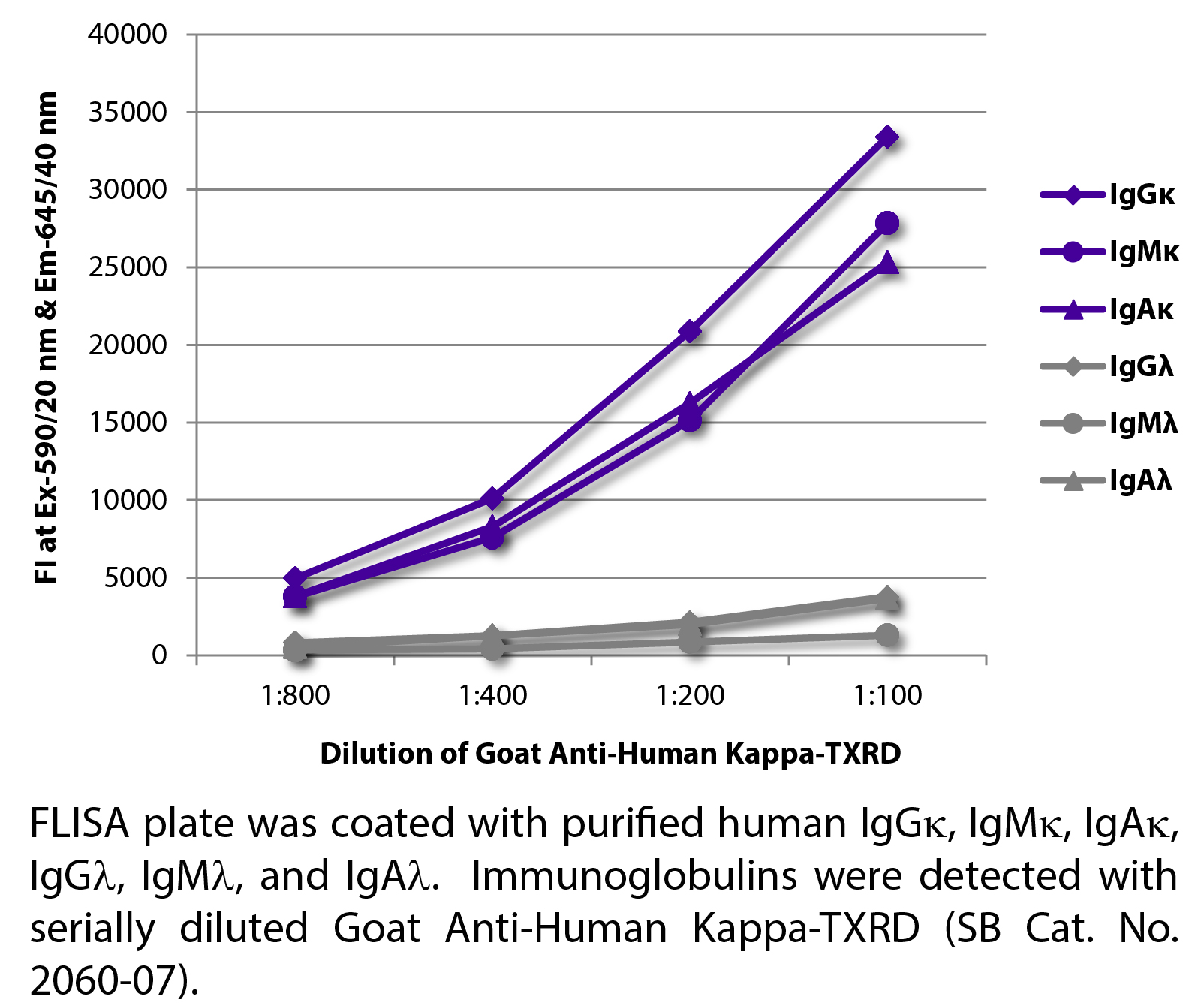 Goat Anti-Human Kappa-TXRD - 1.0 mg