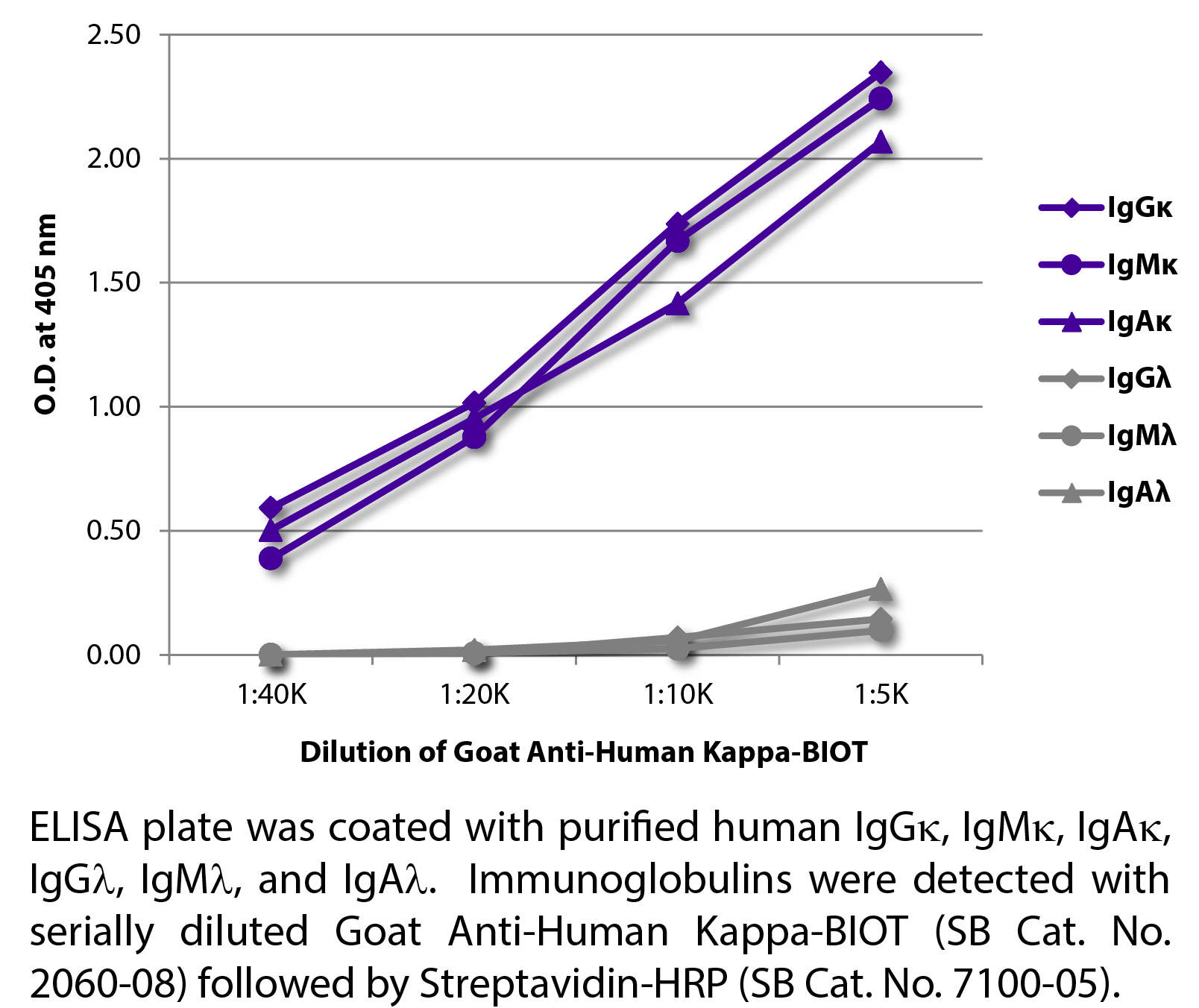 Goat Anti-Human Kappa-BIOT - 1.0 mg