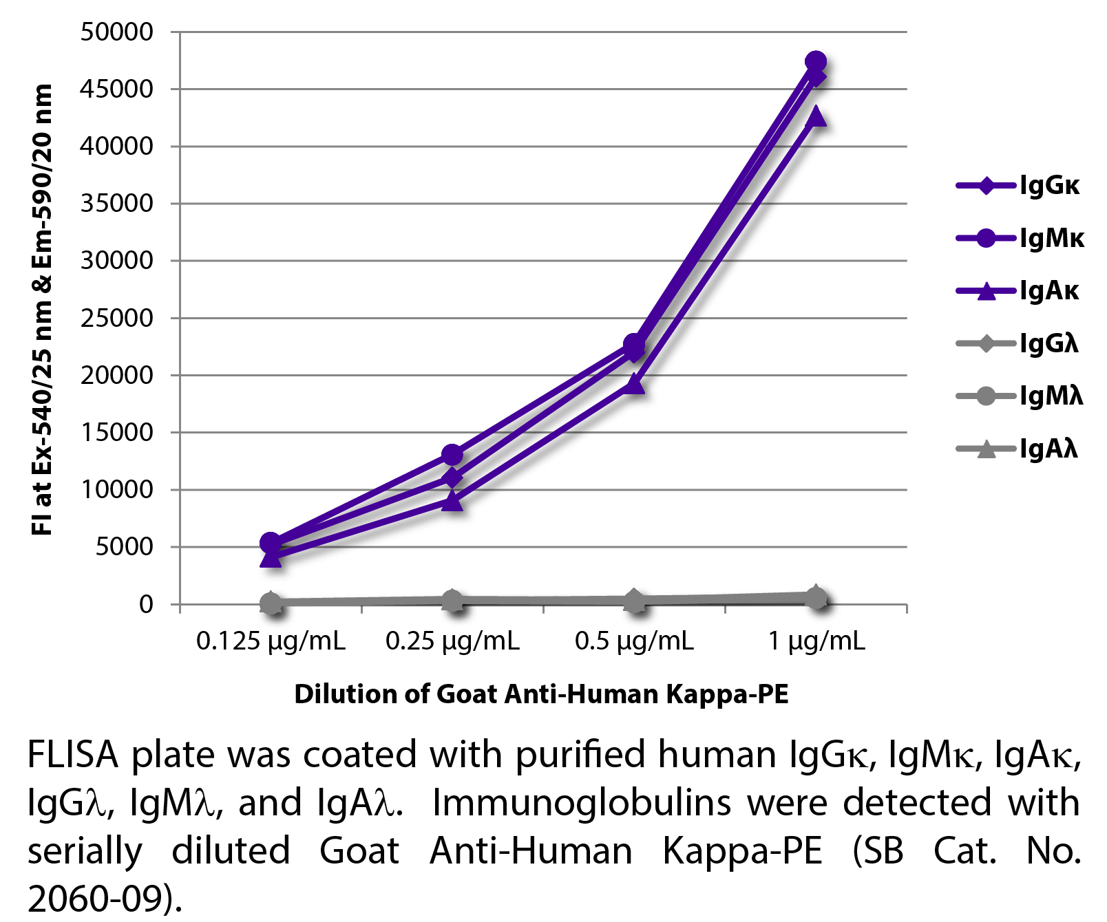 Goat Anti-Human Kappa-PE - 0.5 mg