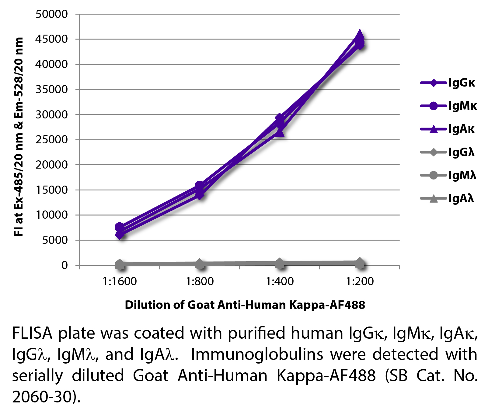 Goat Anti-Human Kappa-AF488 - 1.0 mg