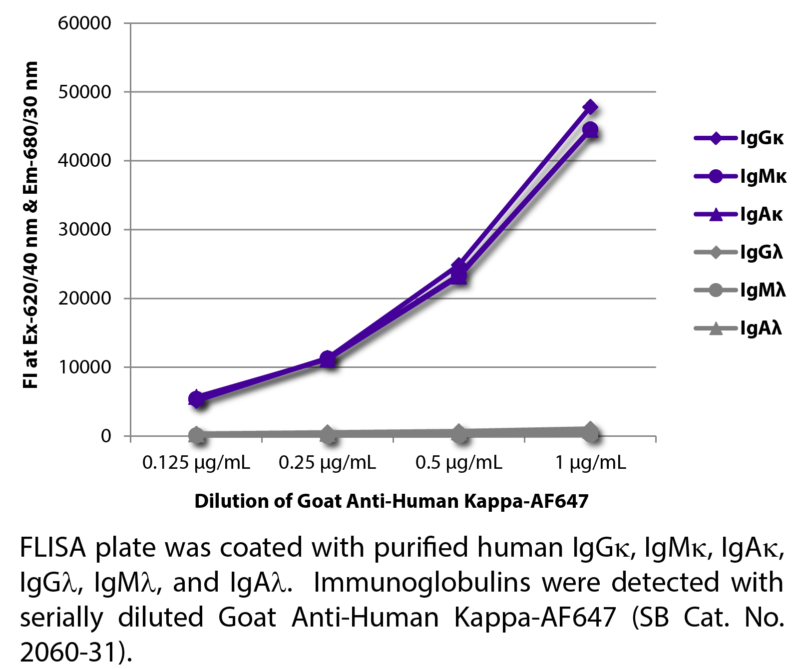 Goat Anti-Human Kappa-AF647 - 1.0 mg