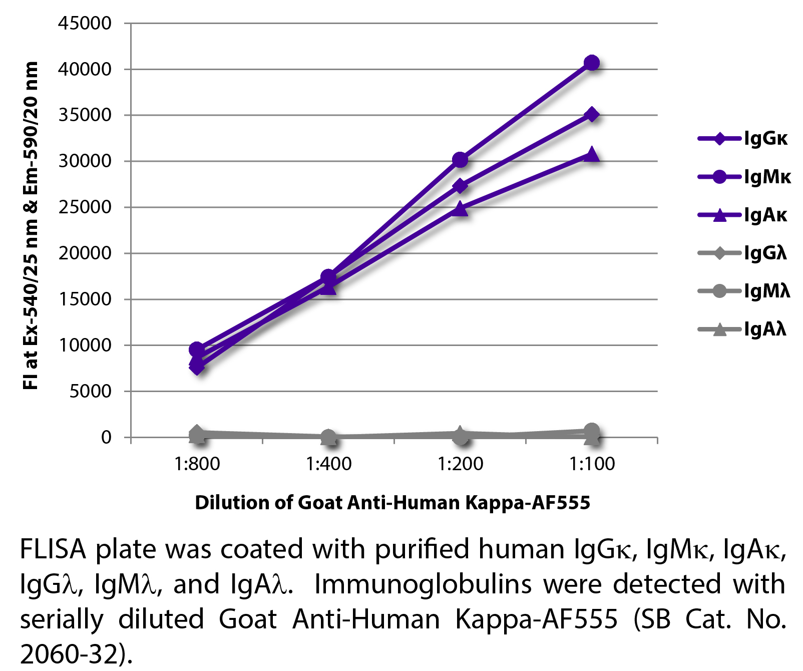 Goat Anti-Human Kappa-AF555 - 1.0 mg