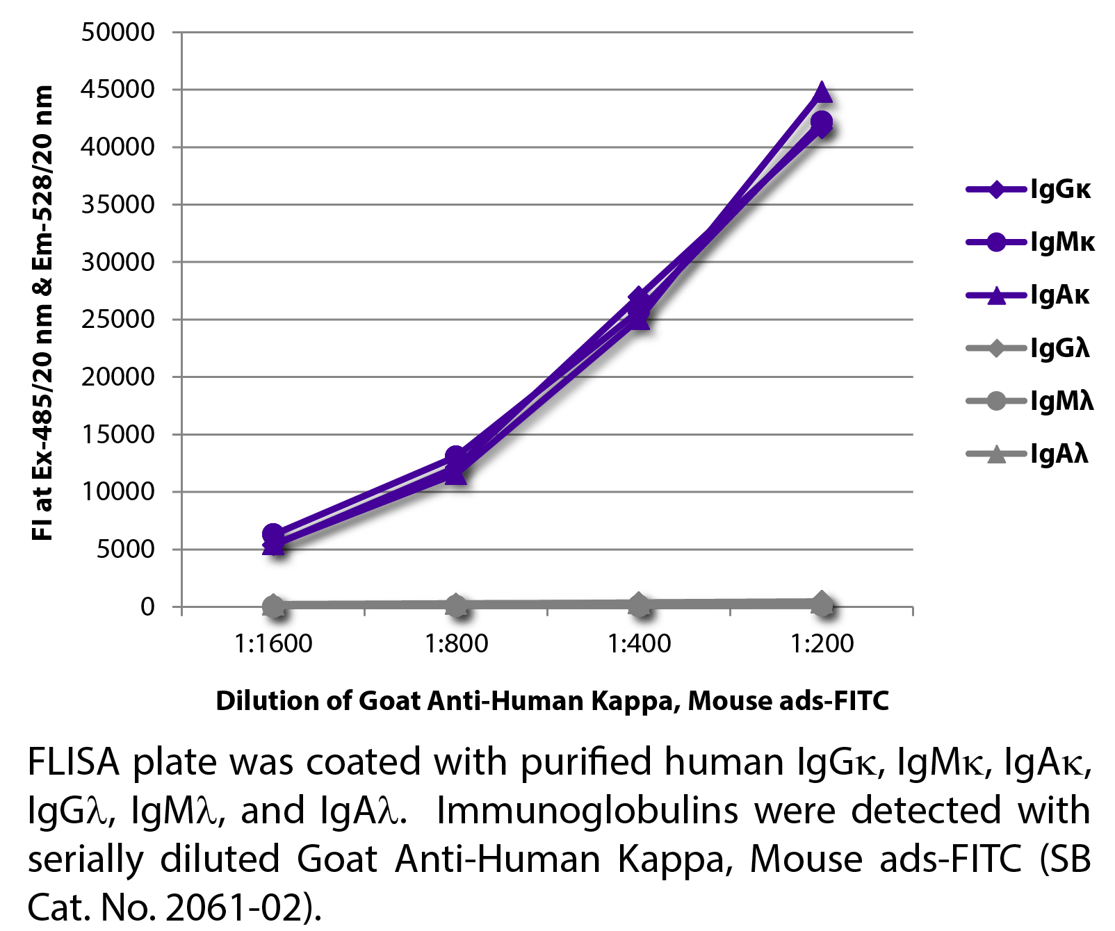 Goat Anti-Human Kappa, Mouse ads-FITC - 1.0 mg