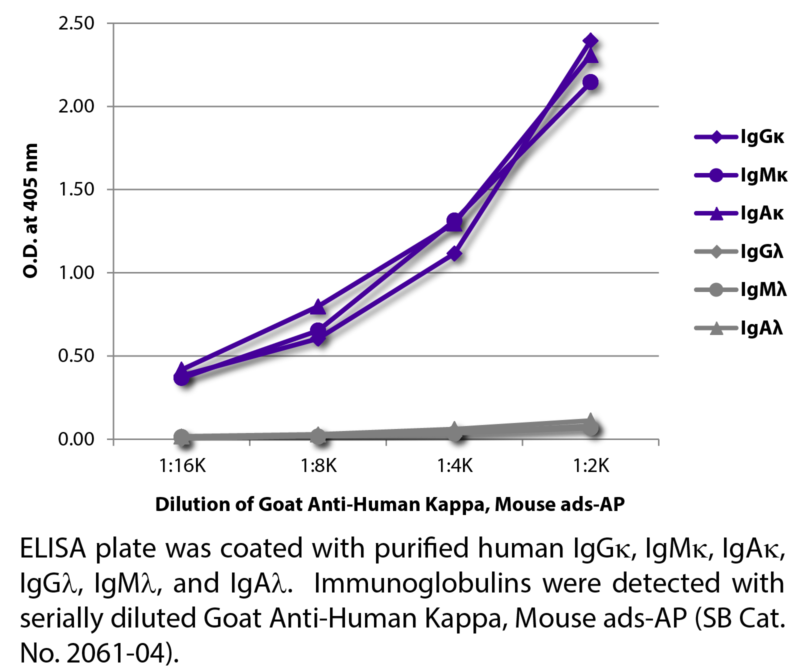 Goat Anti-Human Kappa, Mouse ads-AP - 1.0 mL