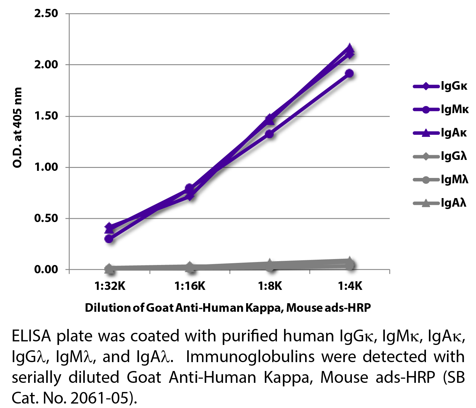 Goat Anti-Human Kappa, Mouse ads-HRP - 1.0 mL