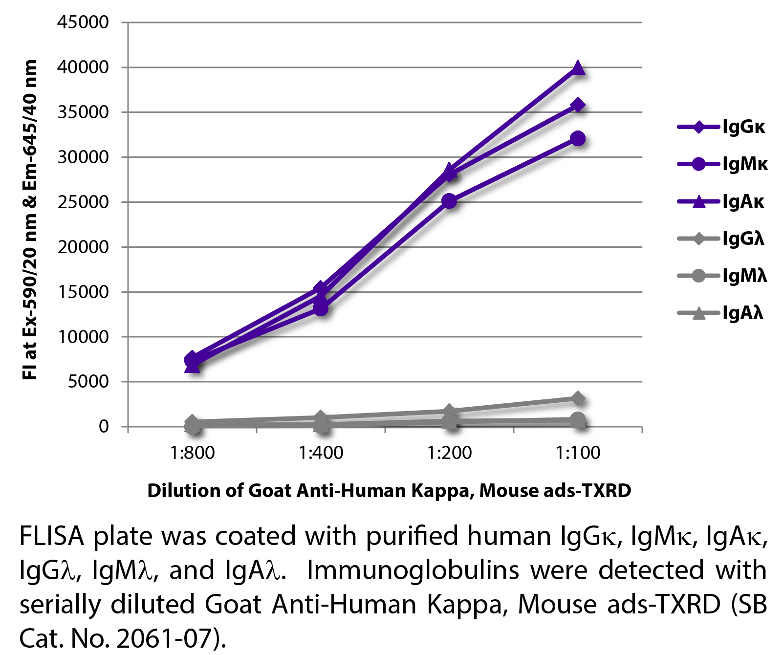 Goat Anti-Human Kappa, Mouse ads-TXRD - 1.0 mg