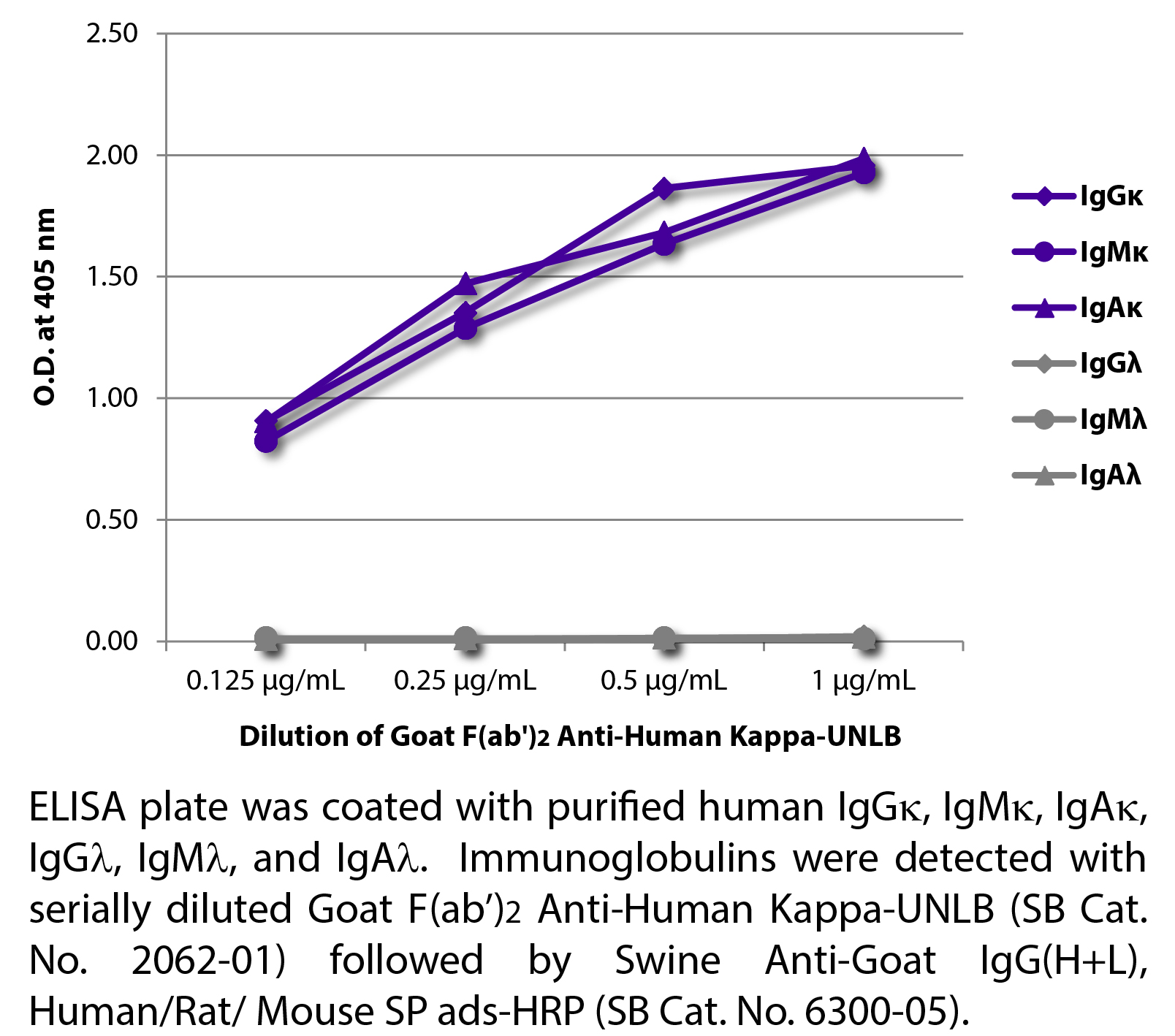 Goat F(ab')2 Anti-Human Kappa-UNLB - 0.5 mg