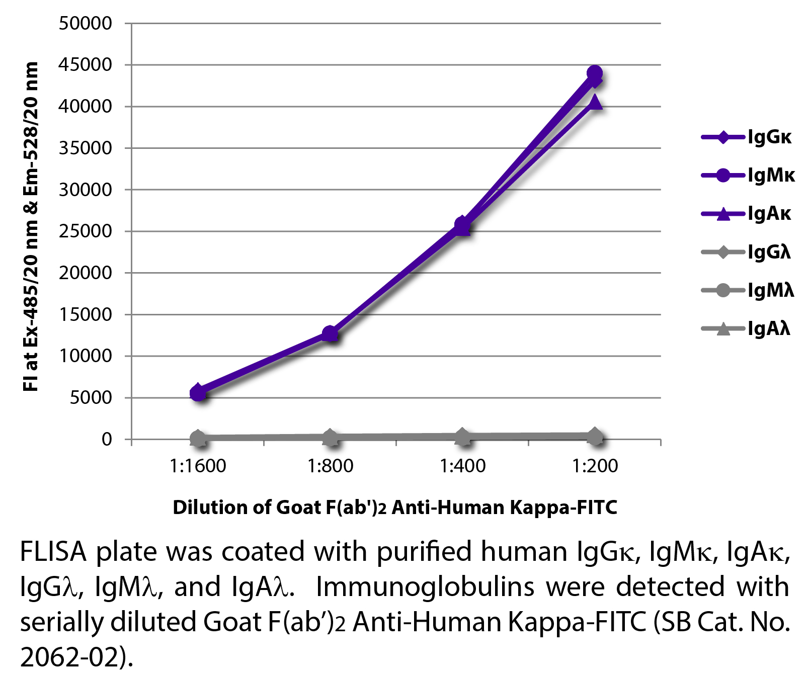 Goat F(ab')2 Anti-Human Kappa-FITC - 0.5 mg