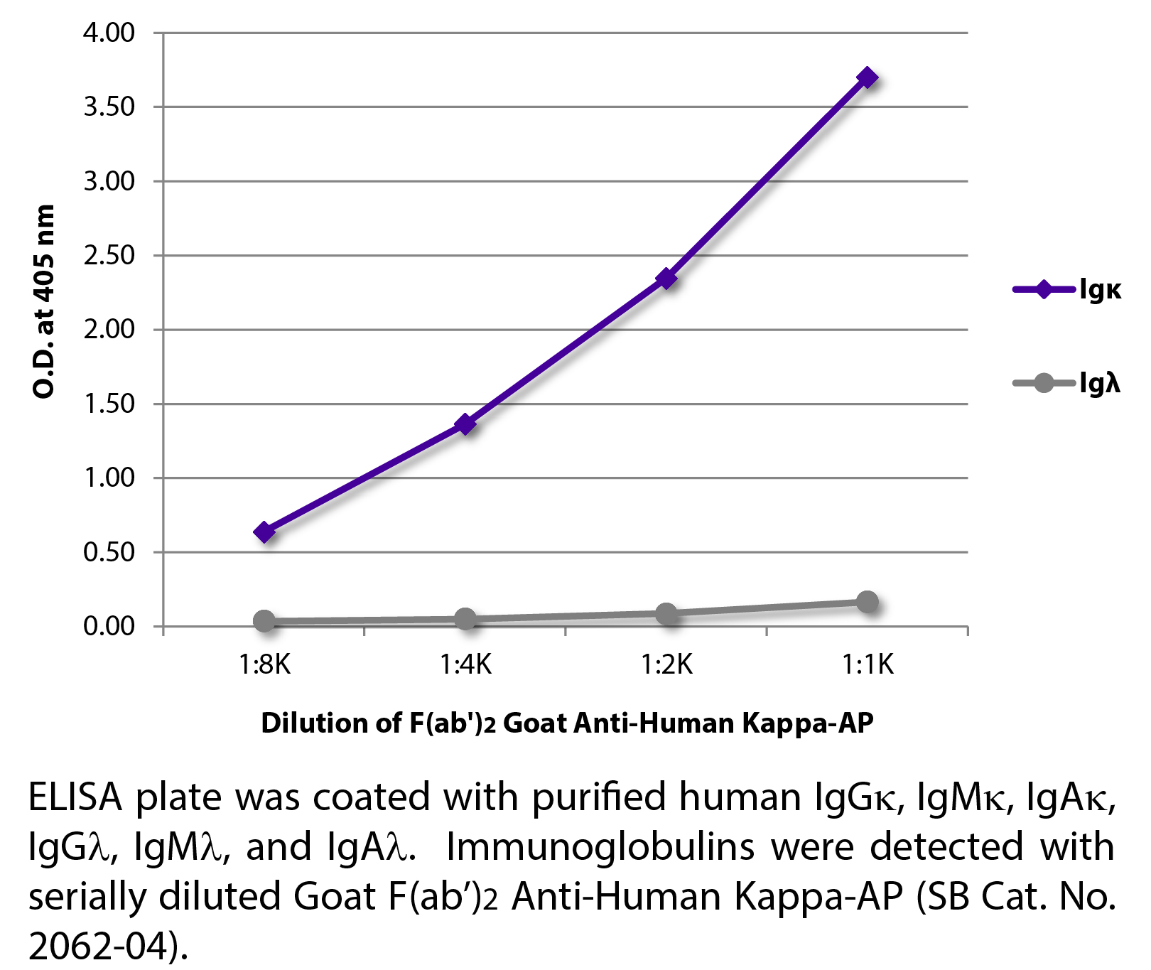 Goat F(ab')2 Anti-Human Kappa-AP - 1.0 mL