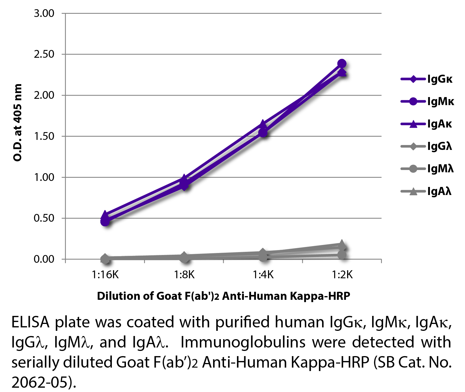 Goat F(ab')2 Anti-Human Kappa-HRP - 1.0 mL