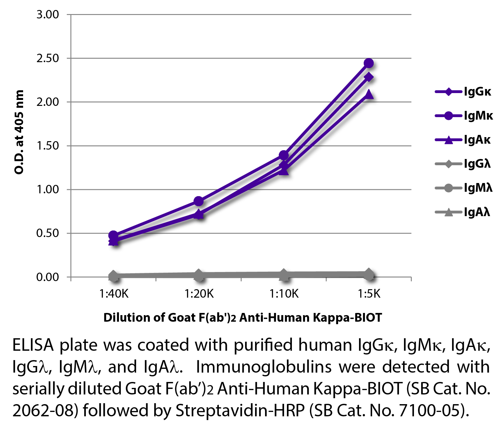 Goat F(ab')2 Anti-Human Kappa-BIOT - 0.5 mg