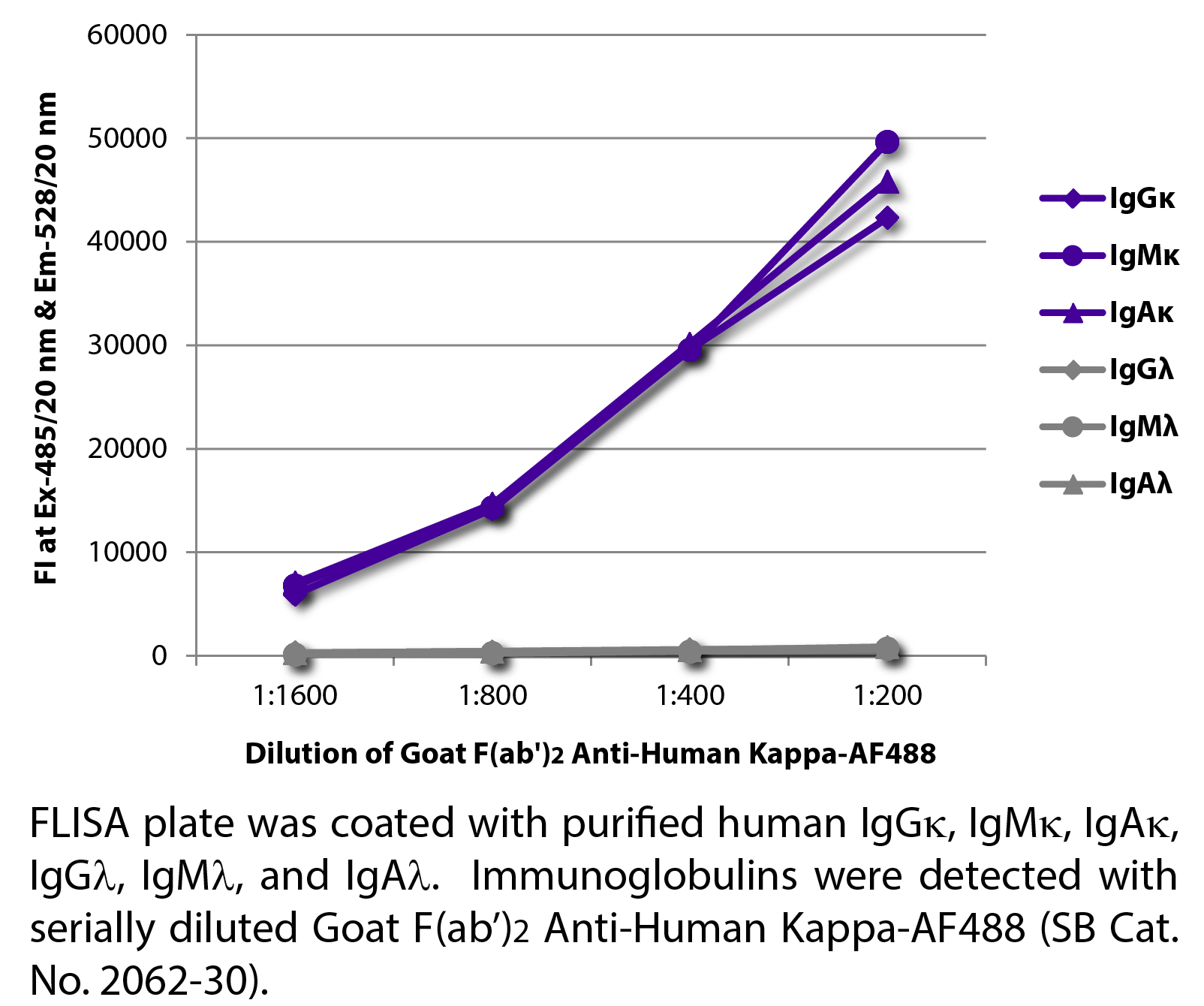 Goat F(ab')2 Anti-Human Kappa-AF488 - 0.5 mg