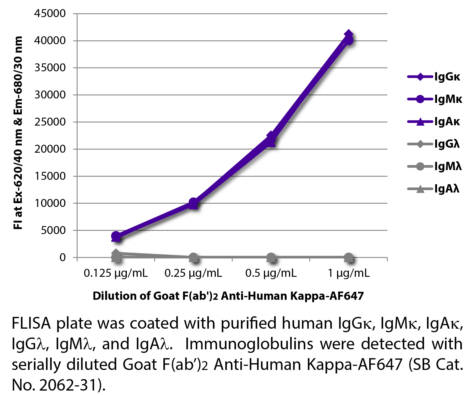 Goat F(ab')2 Anti-Human Kappa-AF647 - 0.5 mg