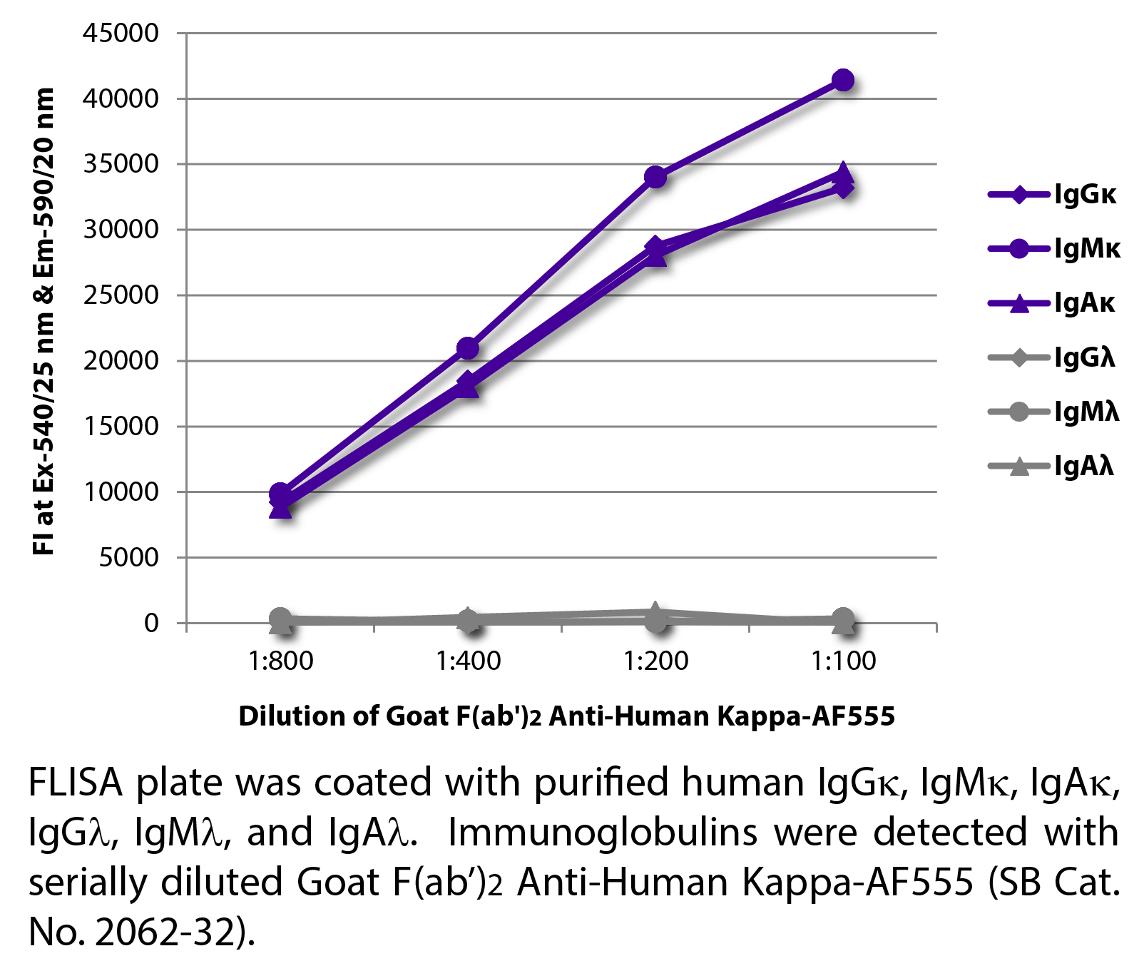 Goat F(ab')2 Anti-Human Kappa-AF555 - 0.5 mg