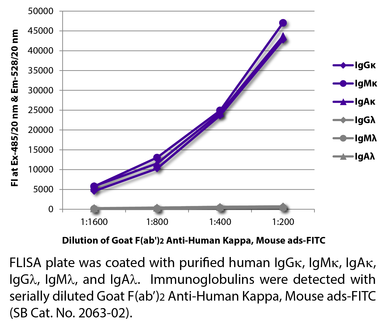 Goat F(ab')2 Anti-Human Kappa, Mouse ads-FITC - 0.5 mg