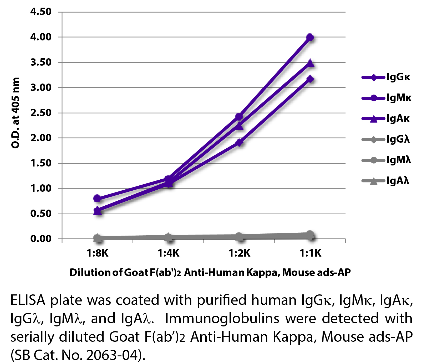 Goat F(ab')2 Anti-Human Kappa, Mouse ads-AP - 1.0 mL