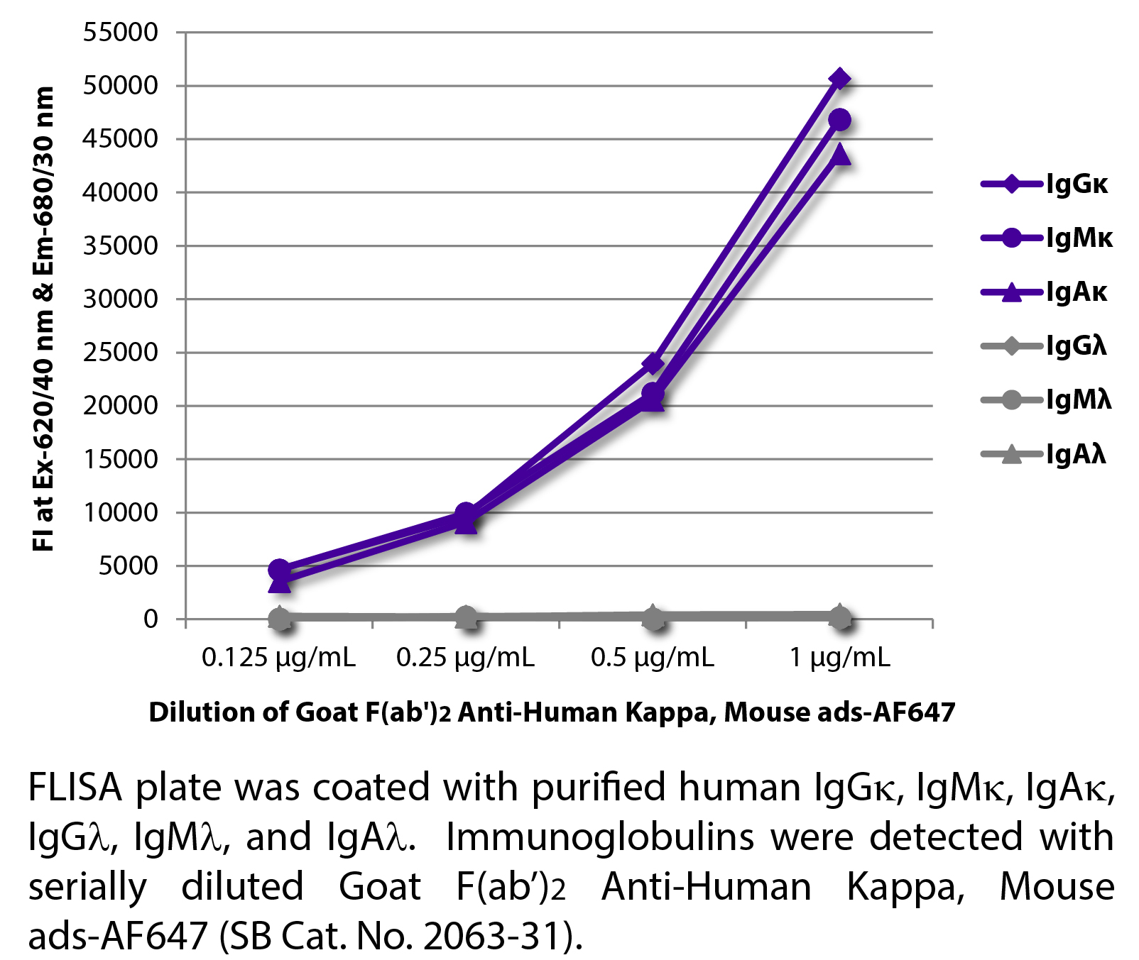 Goat F(ab')2 Anti-Human Kappa, Mouse ads-AF647 - 0.5 mg