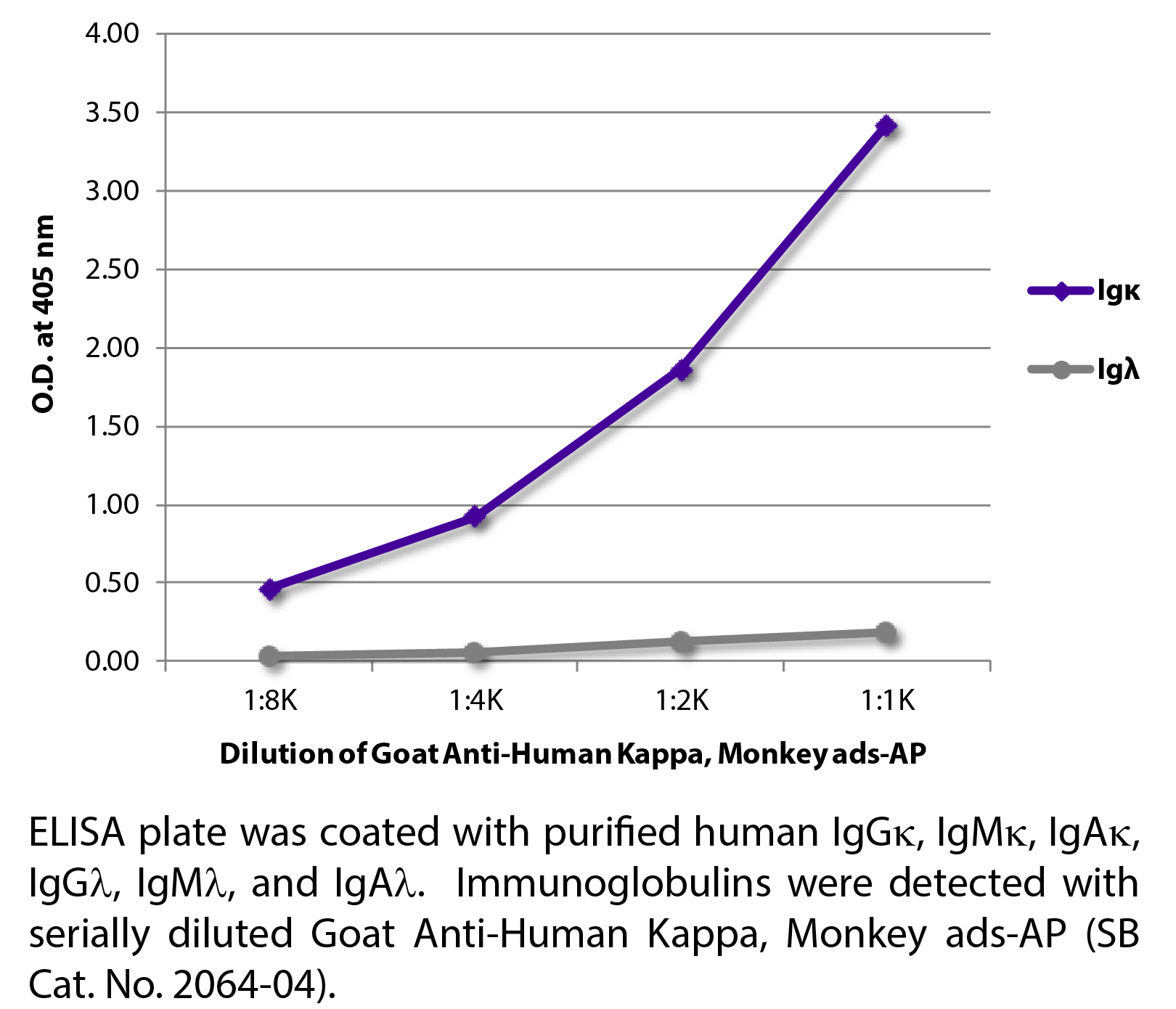 Goat Anti-Human Kappa, Monkey ads-AP - 1.0 mL