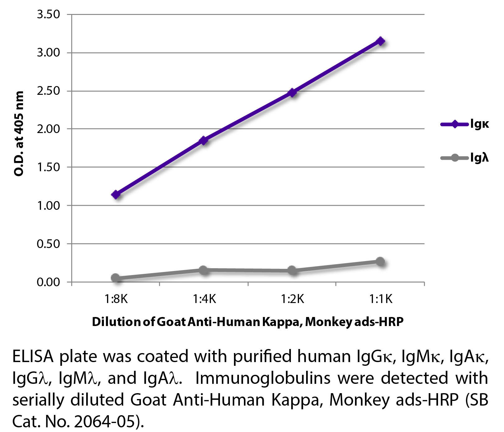 Goat Anti-Human Kappa, Monkey ads-HRP - 1.0 mL