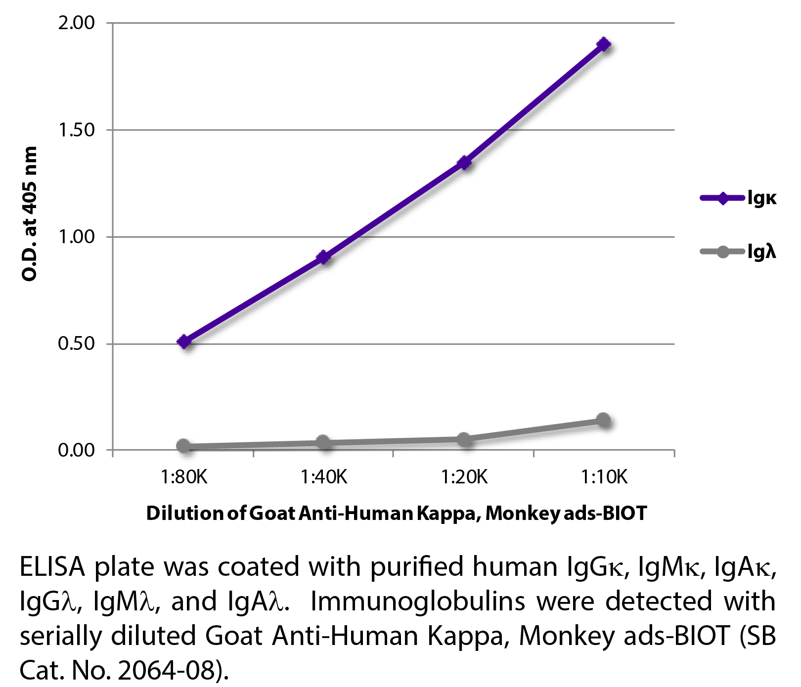 Goat Anti-Human Kappa, Monkey ads-BIOT - 0.5 mg