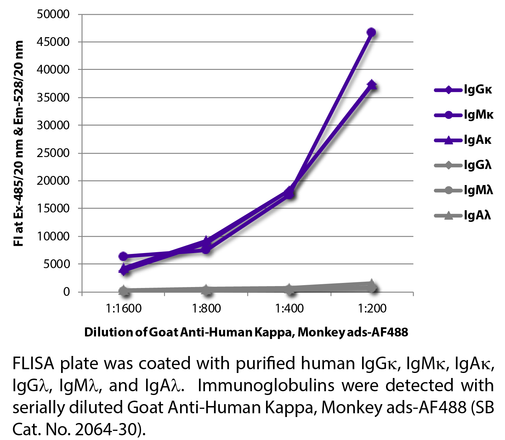 Goat Anti-Human Kappa, Monkey ads-AF488 - 0.5 mg