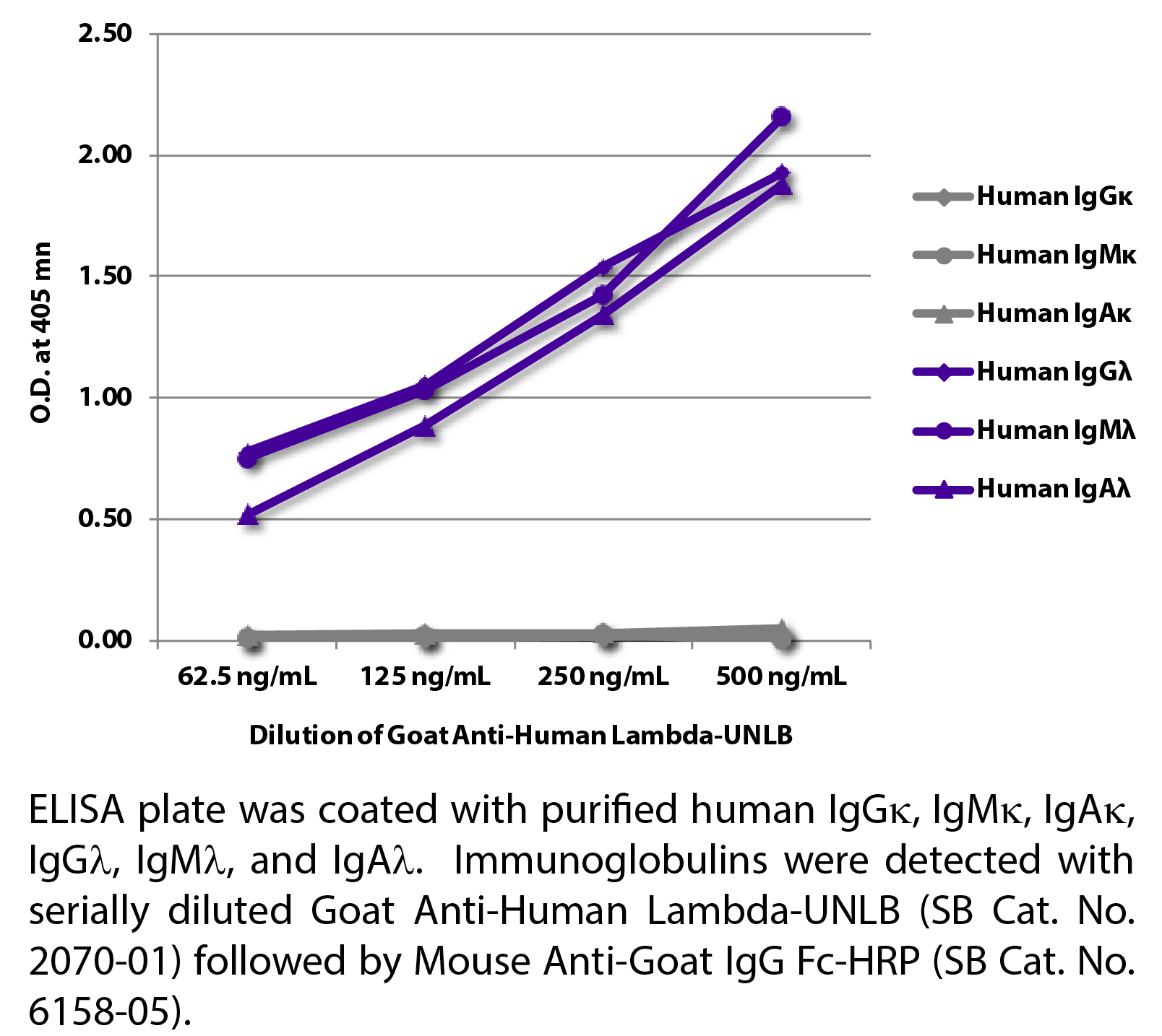 Goat Anti-Human Lambda-UNLB - 1.0 mg