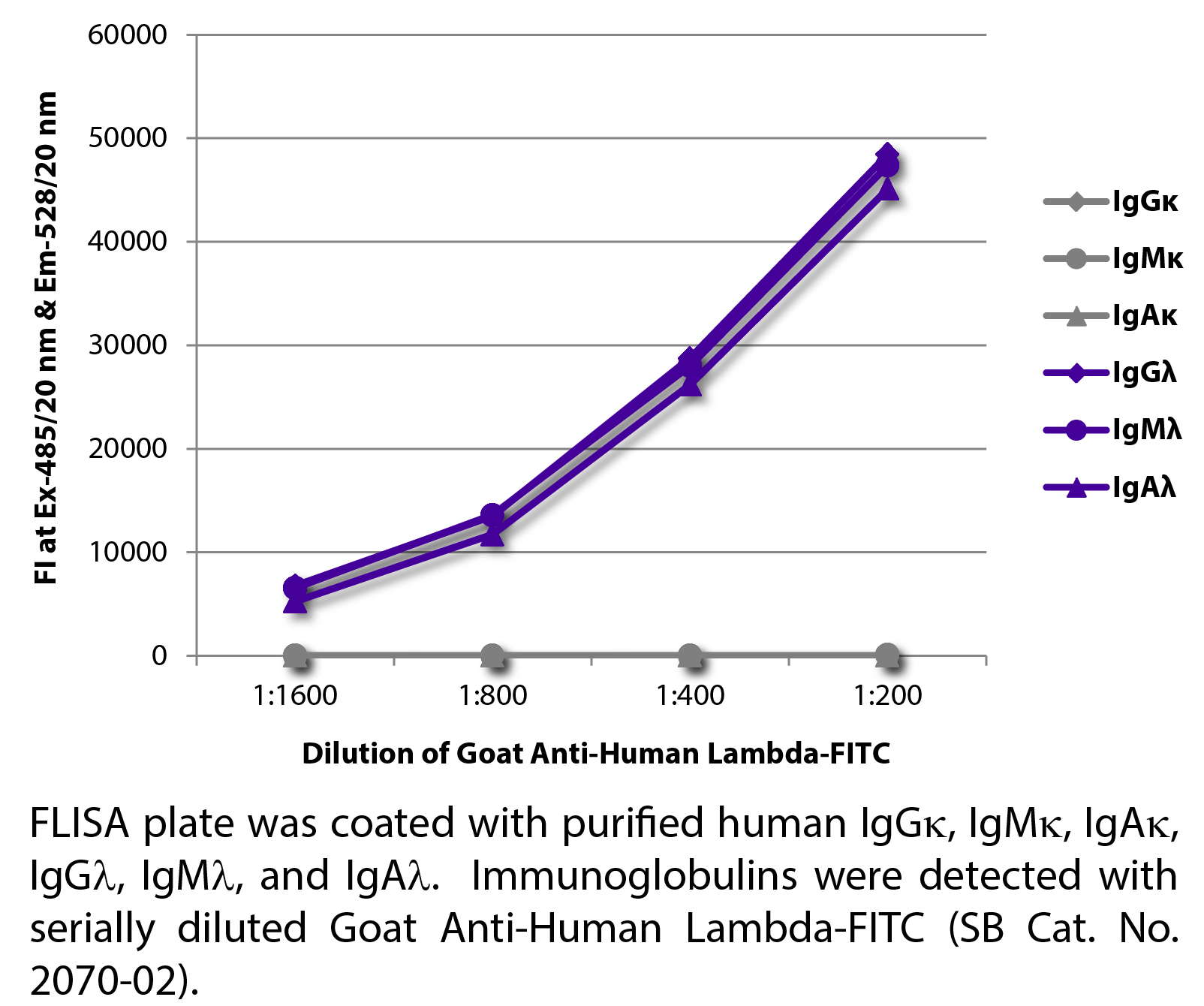 Goat Anti-Human Lambda-FITC - 1.0 mg